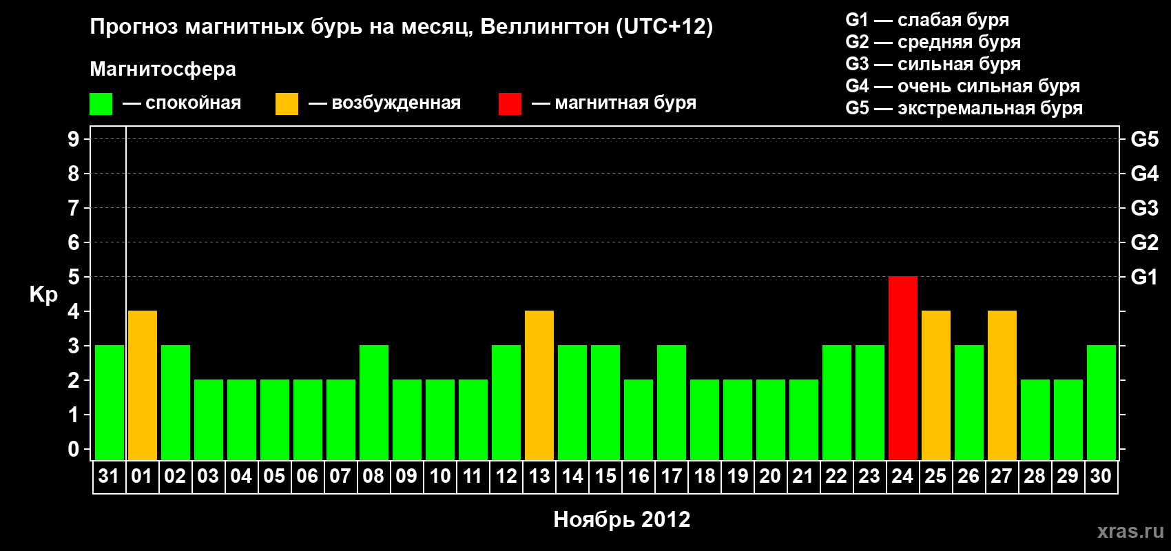Прогноз максимального суточного геомагнитного индекса&nbsp;Kp на <b>1 месяц</b> (31 день) <b>с 31 октября по 30 ноября 2012 г</b>