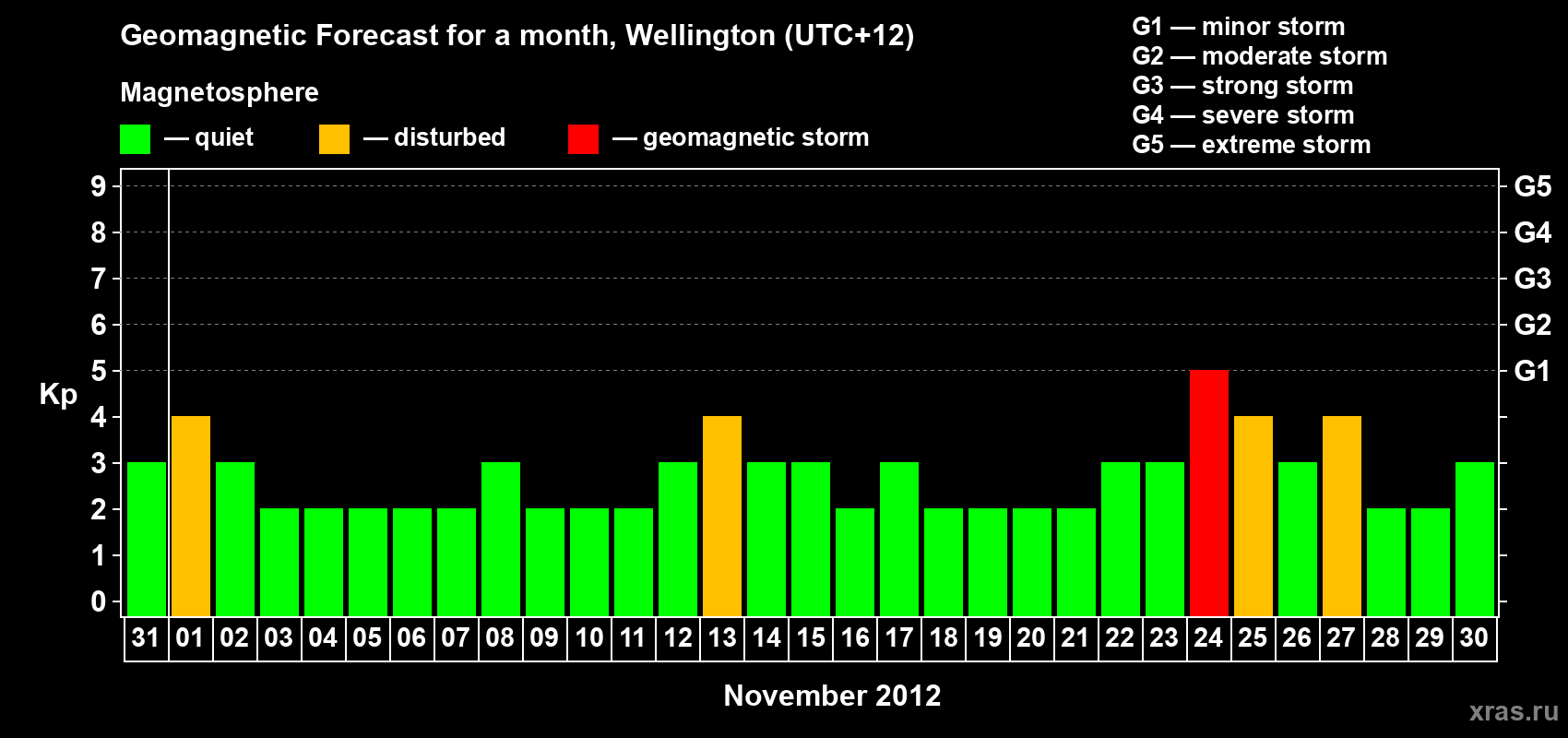 Forecast of the daily maximal value of geomagnetic index&nbsp;Kp for <b>1 month</b> (31 days) <b>from Oct 31, 2012 to Nov 30, 2012</b>