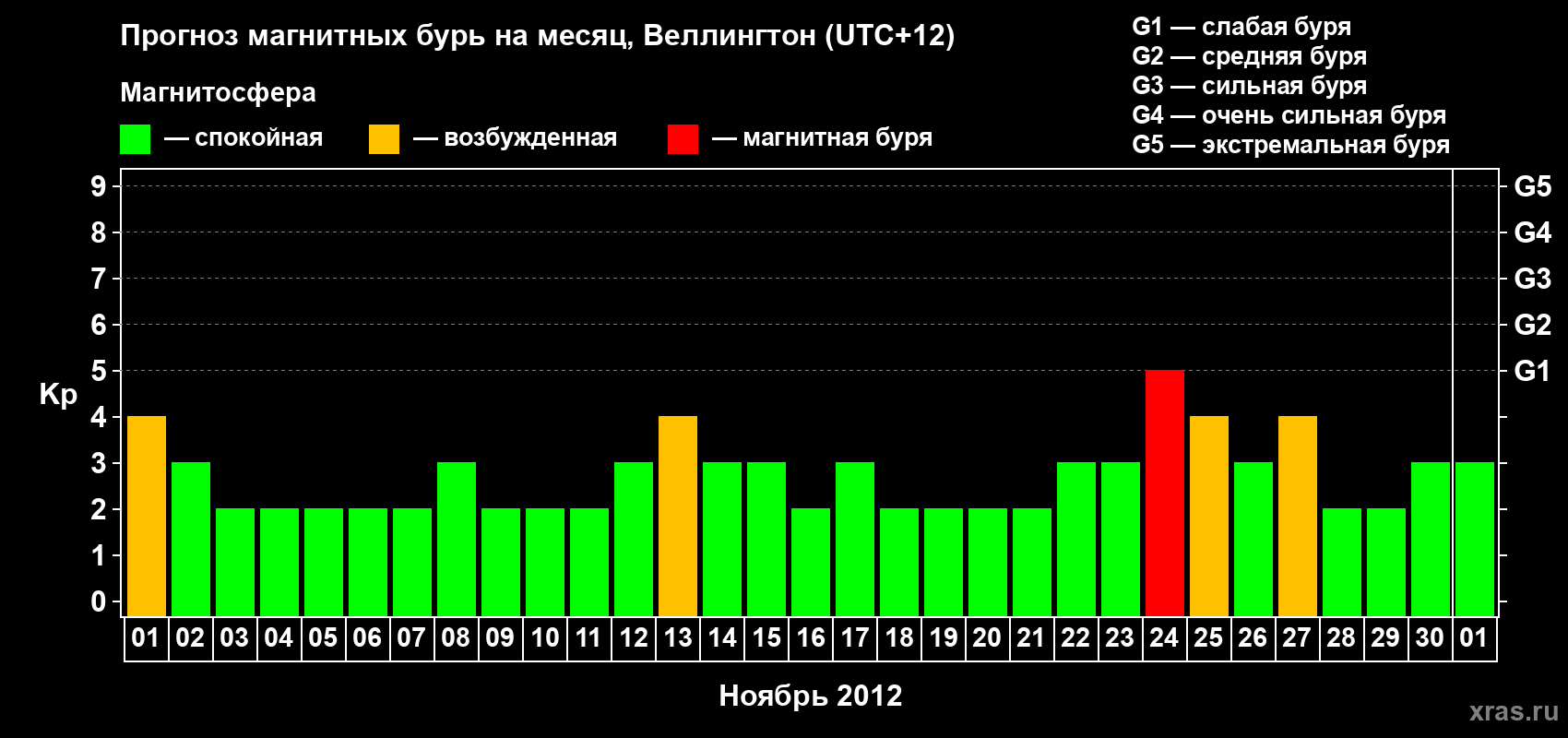 Прогноз максимального суточного геомагнитного индекса&nbsp;Kp на <b>1 месяц</b> (31 день) <b>с 01 ноября по 01 декабря 2012 г</b>