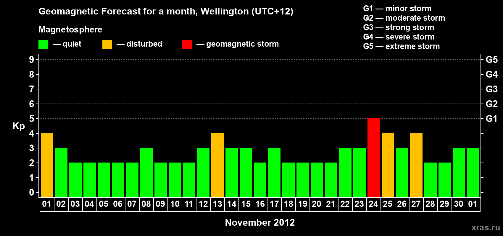 Forecast of the daily maximal value of geomagnetic index&nbsp;Kp for <b>1 month</b> (31 days) <b>from Nov 01, 2012 to Dec 01, 2012</b>