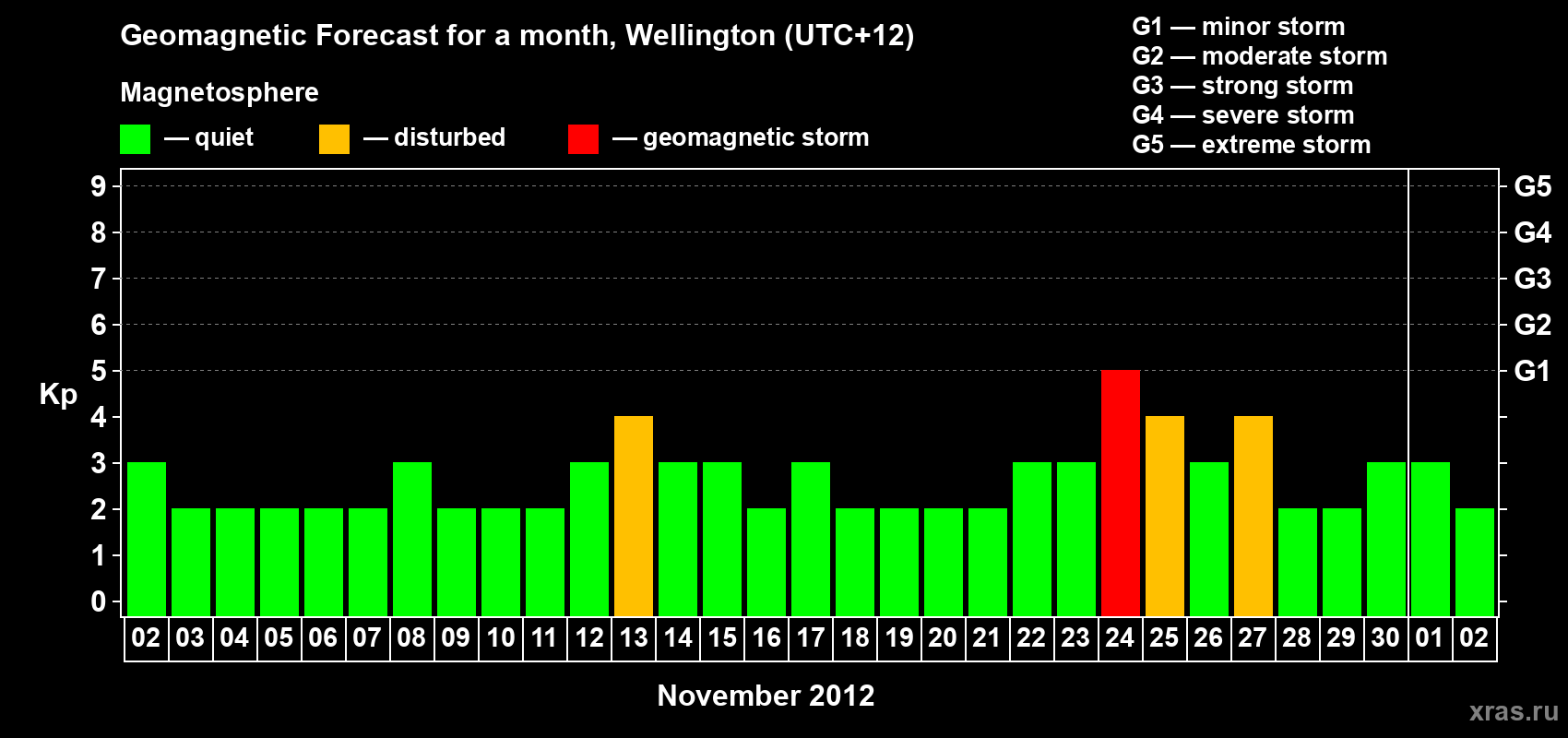 Forecast of the daily maximal value of geomagnetic index&nbsp;Kp for <b>1 month</b> (31 days) <b>from Nov 02, 2012 to Dec 02, 2012</b>