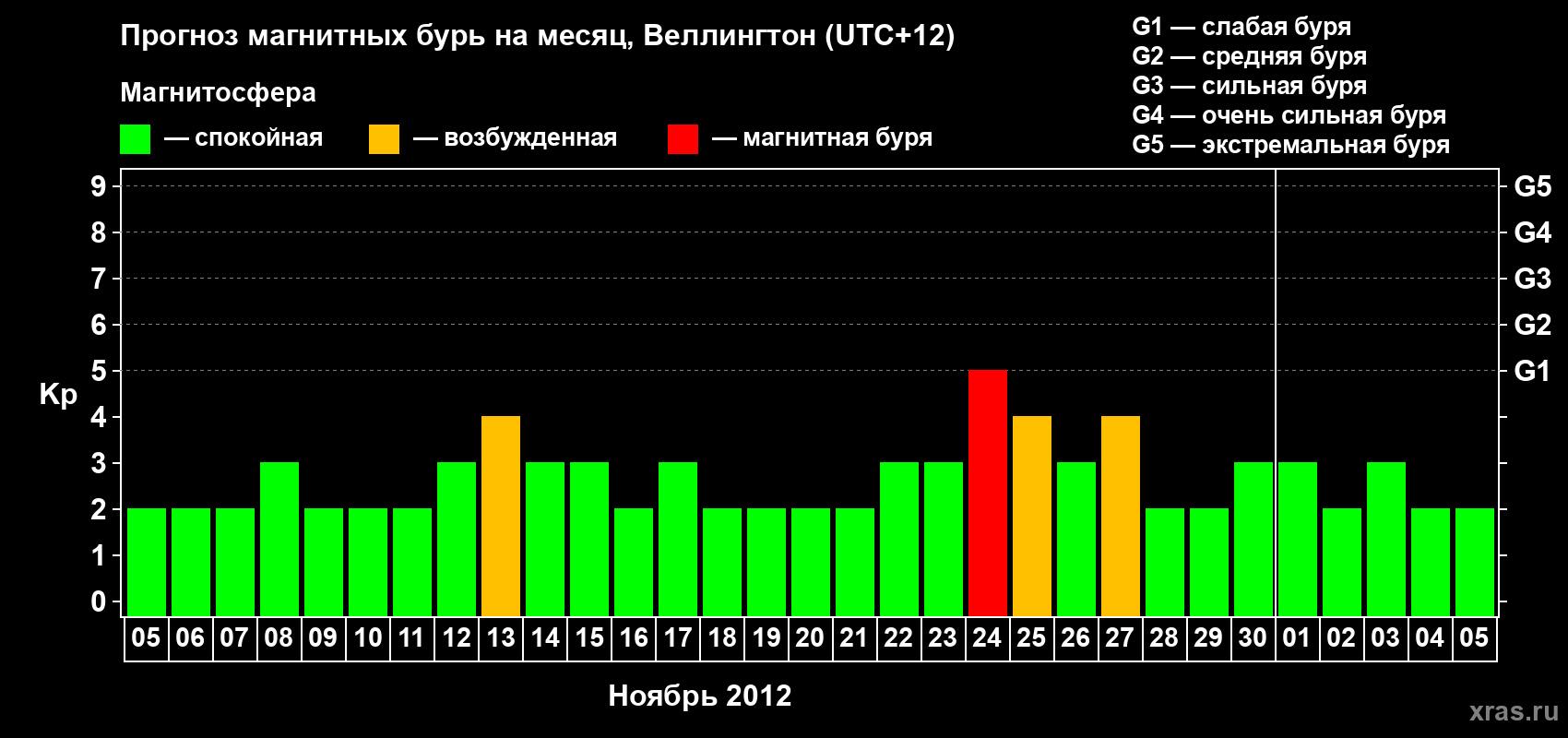 Прогноз максимального суточного геомагнитного индекса&nbsp;Kp на <b>1 месяц</b> (31 день) <b>с 05 ноября по 05 декабря 2012 г</b>