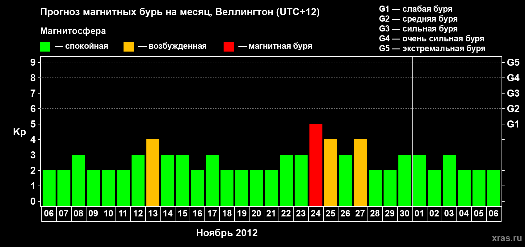 Прогноз максимального суточного геомагнитного индекса&nbsp;Kp на <b>1 месяц</b> (31 день) <b>с 06 ноября по 06 декабря 2012 г</b>