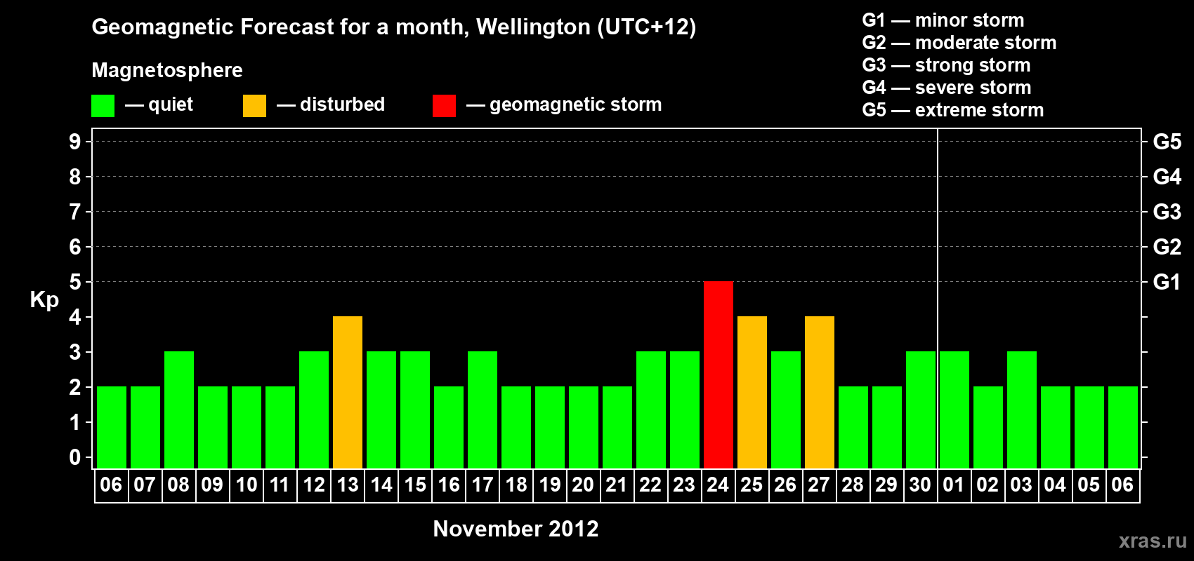 Forecast of the daily maximal value of geomagnetic index&nbsp;Kp for <b>1 month</b> (31 days) <b>from Nov 06, 2012 to Dec 06, 2012</b>