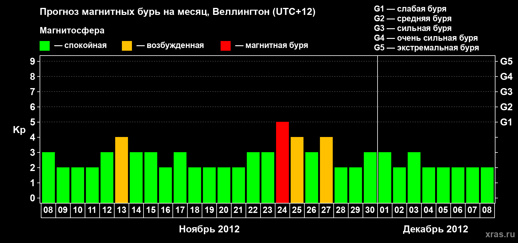 Прогноз максимального суточного геомагнитного индекса&nbsp;Kp на <b>1 месяц</b> (31 день) <b>с 08 ноября по 08 декабря 2012 г</b>
