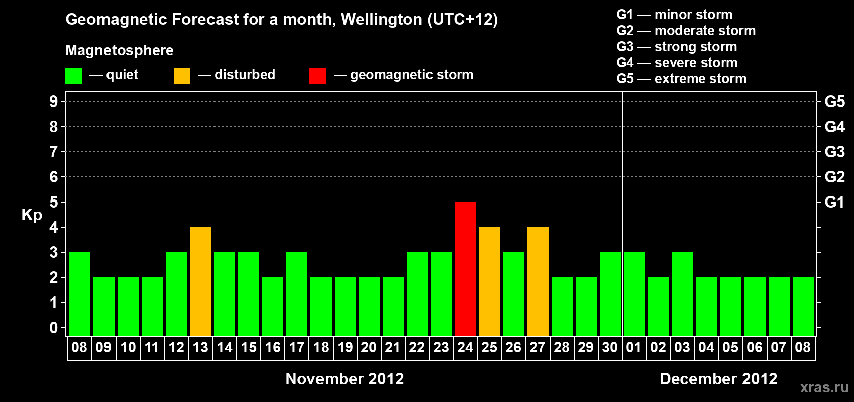 Forecast of the daily maximal value of geomagnetic index&nbsp;Kp for <b>1 month</b> (31 days) <b>from Nov 08, 2012 to Dec 08, 2012</b>