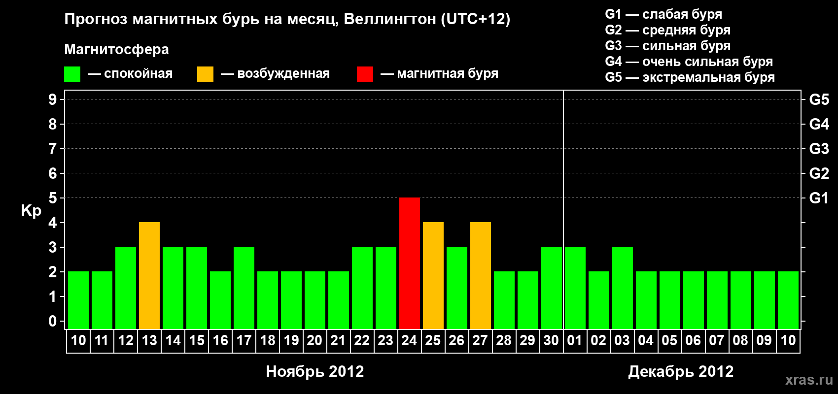 Прогноз максимального суточного геомагнитного индекса&nbsp;Kp на <b>1 месяц</b> (31 день) <b>с 10 ноября по 10 декабря 2012 г</b>