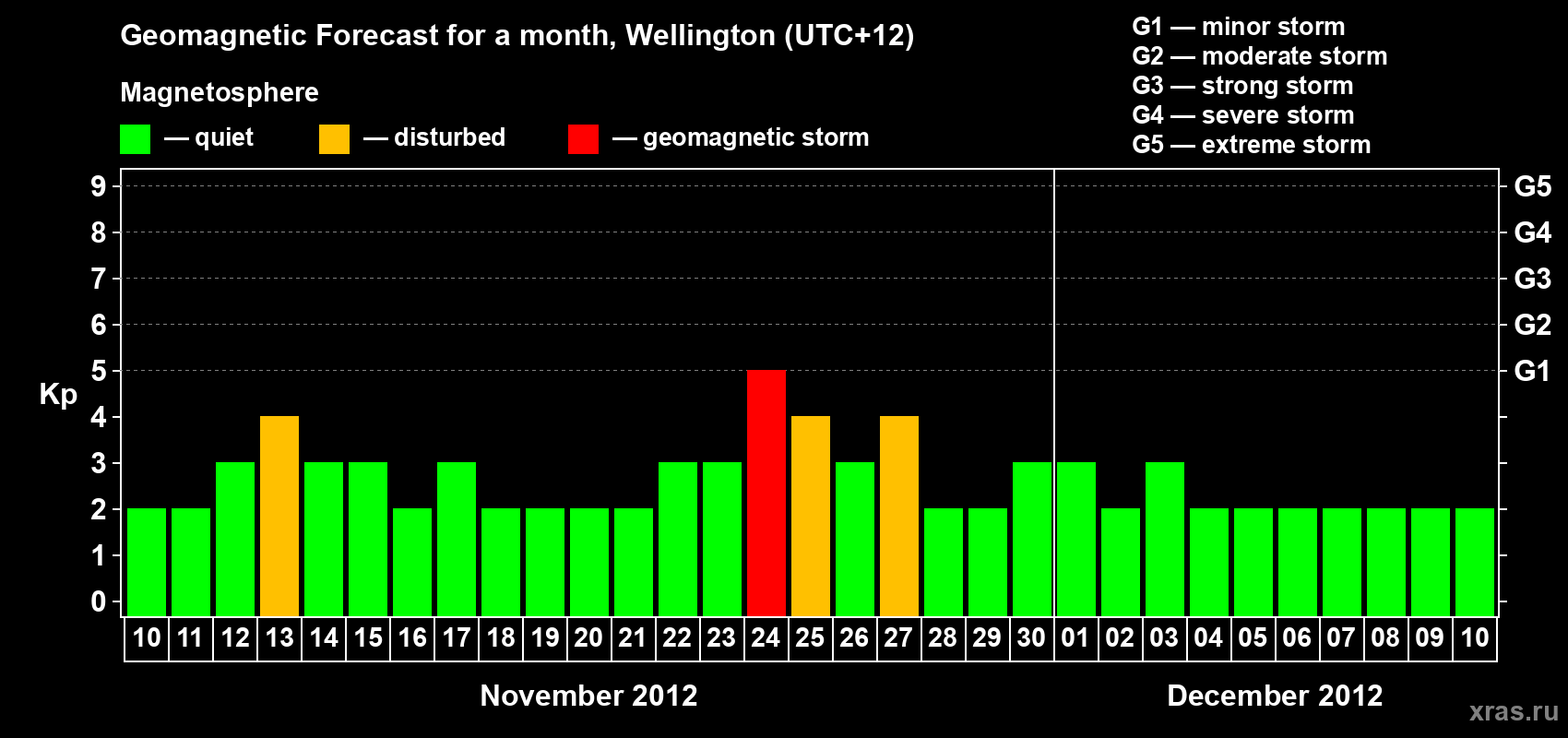 Forecast of the daily maximal value of geomagnetic index&nbsp;Kp for <b>1 month</b> (31 days) <b>from Nov 10, 2012 to Dec 10, 2012</b>