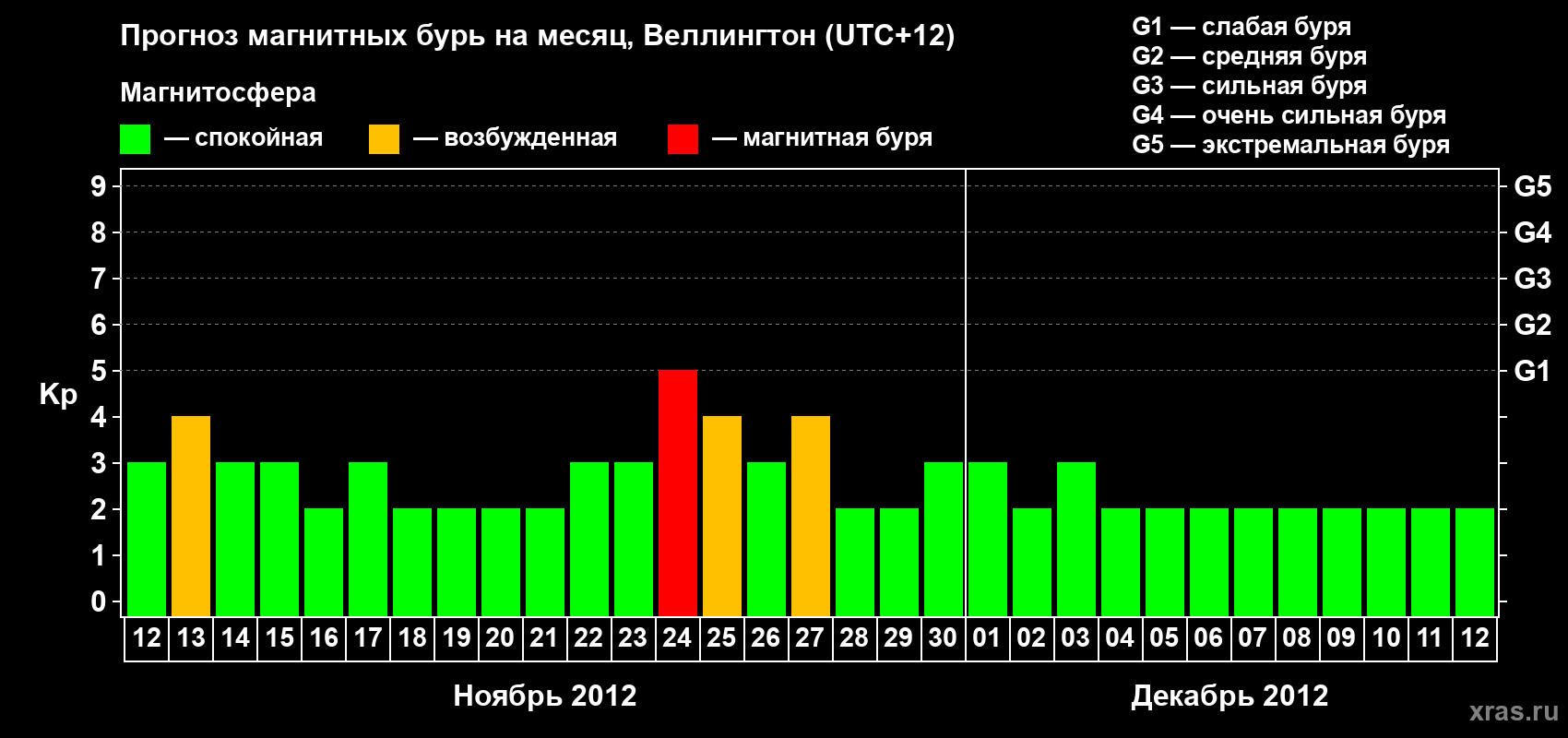 Прогноз максимального суточного геомагнитного индекса&nbsp;Kp на <b>1 месяц</b> (31 день) <b>с 12 ноября по 12 декабря 2012 г</b>