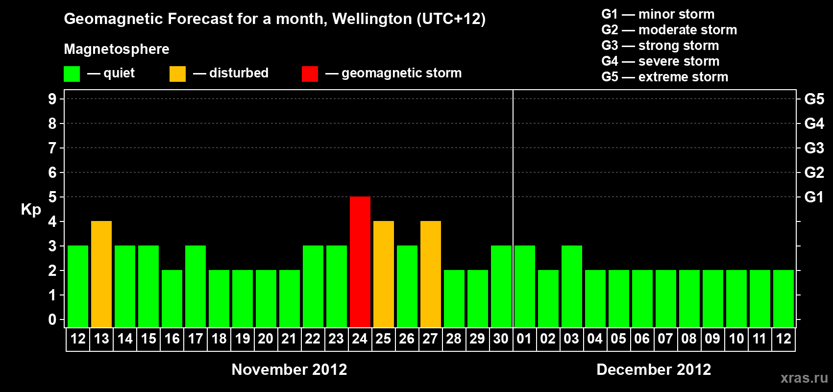 Forecast of the daily maximal value of geomagnetic index&nbsp;Kp for <b>1 month</b> (31 days) <b>from Nov 12, 2012 to Dec 12, 2012</b>