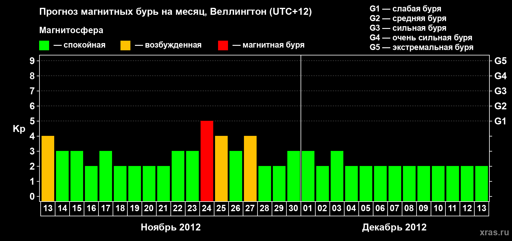 Прогноз максимального суточного геомагнитного индекса&nbsp;Kp на <b>1 месяц</b> (31 день) <b>с 13 ноября по 13 декабря 2012 г</b>