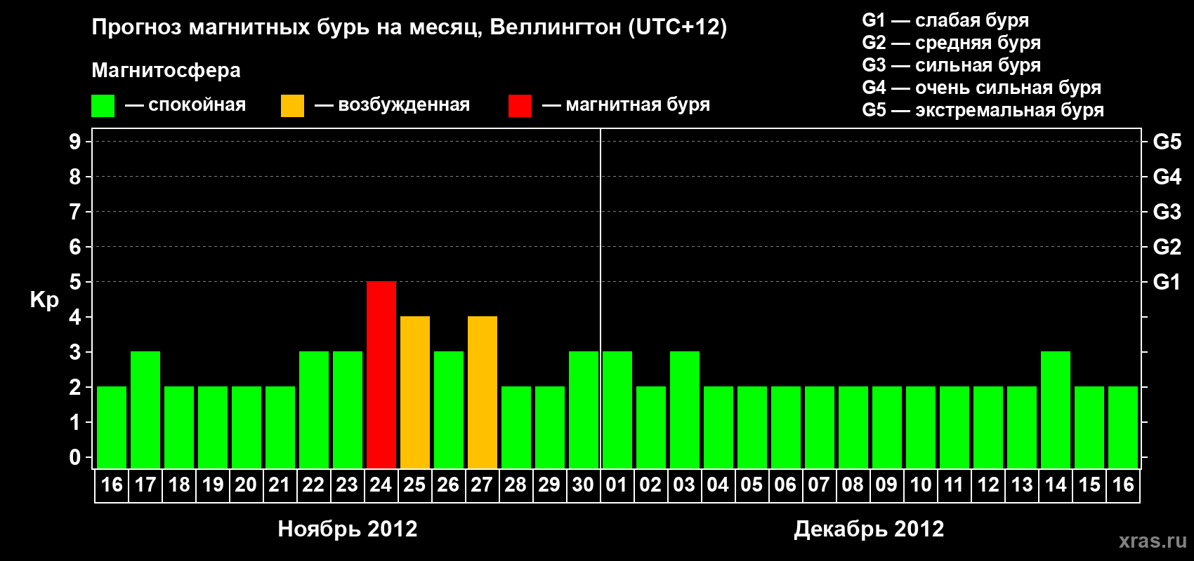 Прогноз максимального суточного геомагнитного индекса&nbsp;Kp на <b>1 месяц</b> (31 день) <b>с 16 ноября по 16 декабря 2012 г</b>