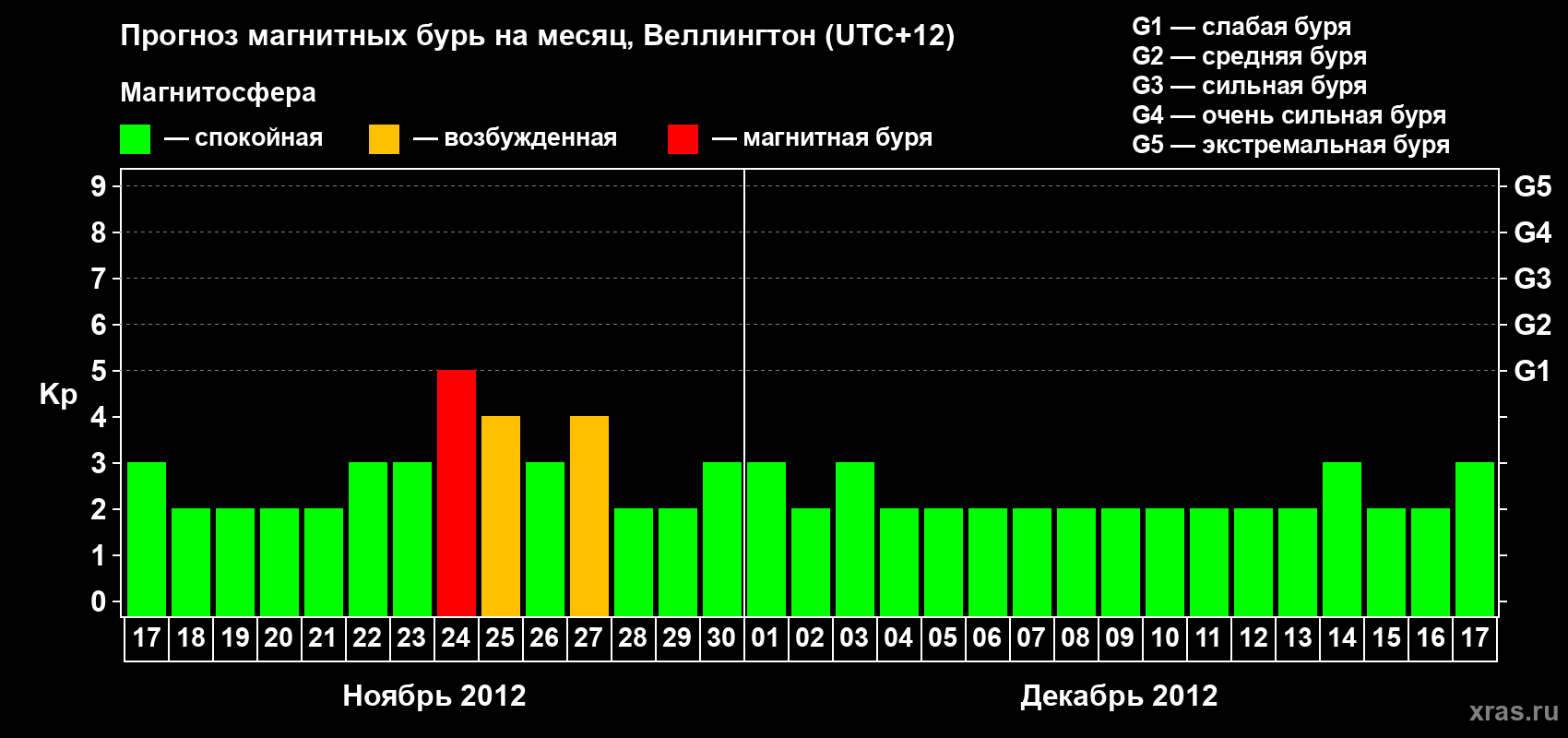 Прогноз максимального суточного геомагнитного индекса&nbsp;Kp на <b>1 месяц</b> (31 день) <b>с 17 ноября по 17 декабря 2012 г</b>