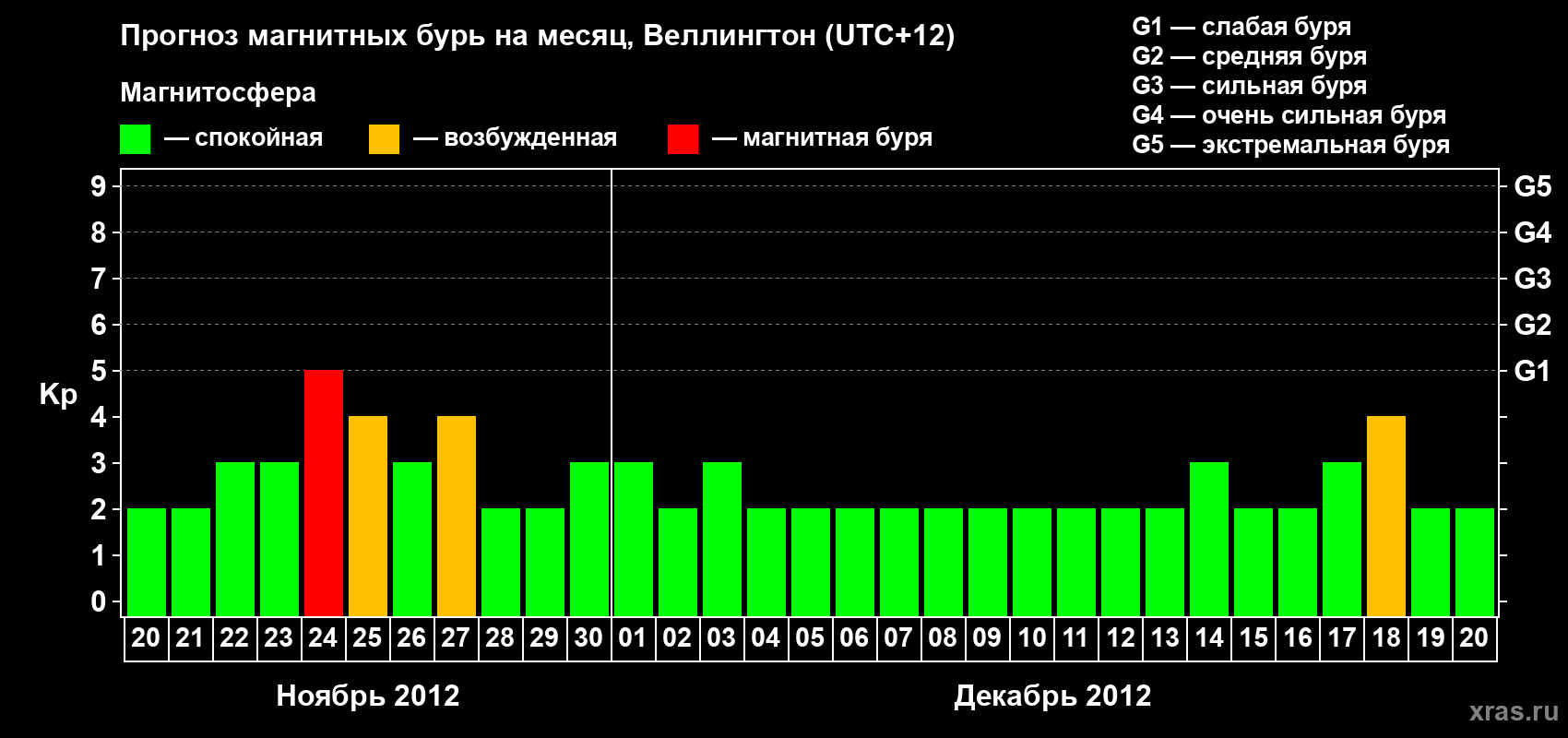 Прогноз максимального суточного геомагнитного индекса&nbsp;Kp на <b>1 месяц</b> (31 день) <b>с 20 ноября по 20 декабря 2012 г</b>