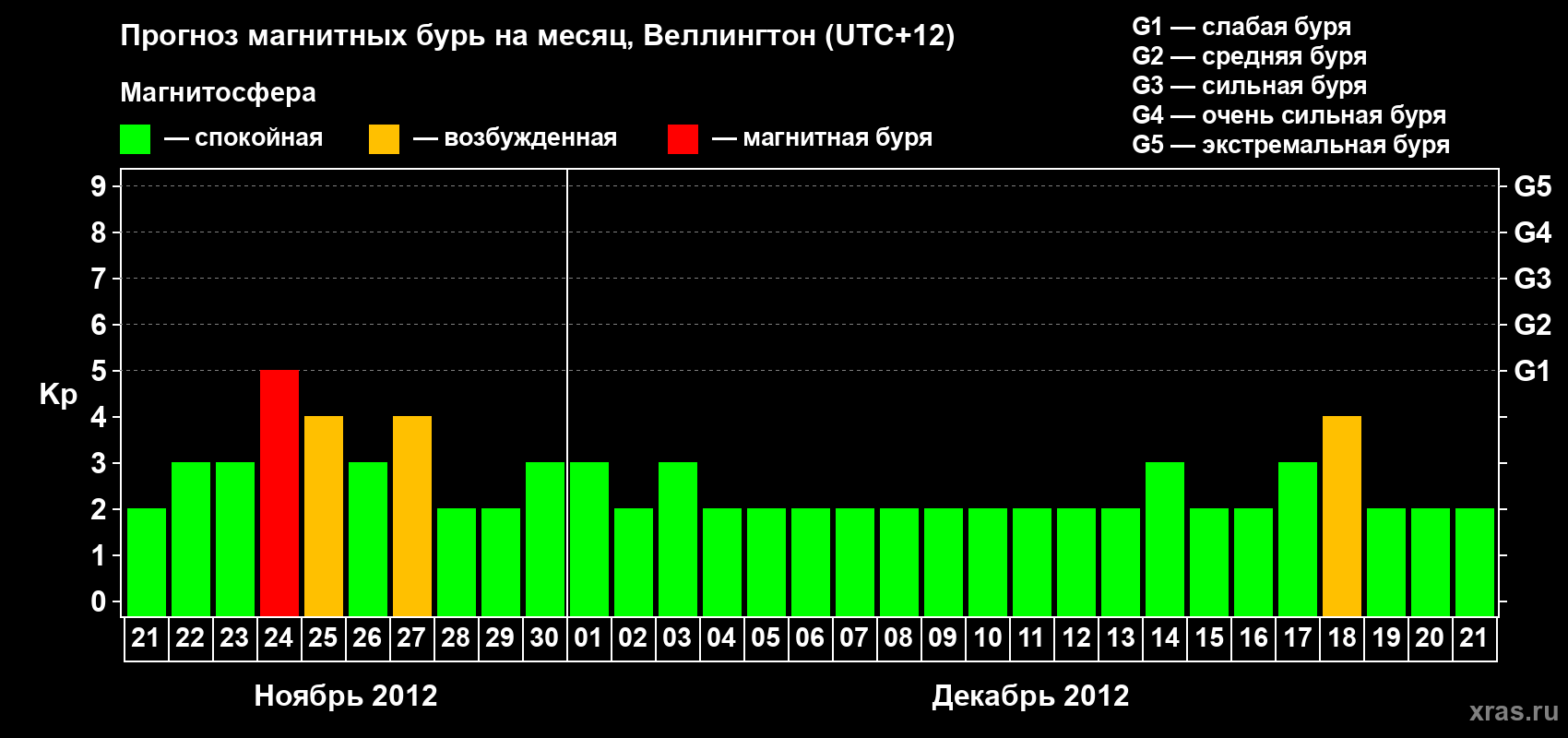 Прогноз максимального суточного геомагнитного индекса&nbsp;Kp на <b>1 месяц</b> (31 день) <b>с 21 ноября по 21 декабря 2012 г</b>