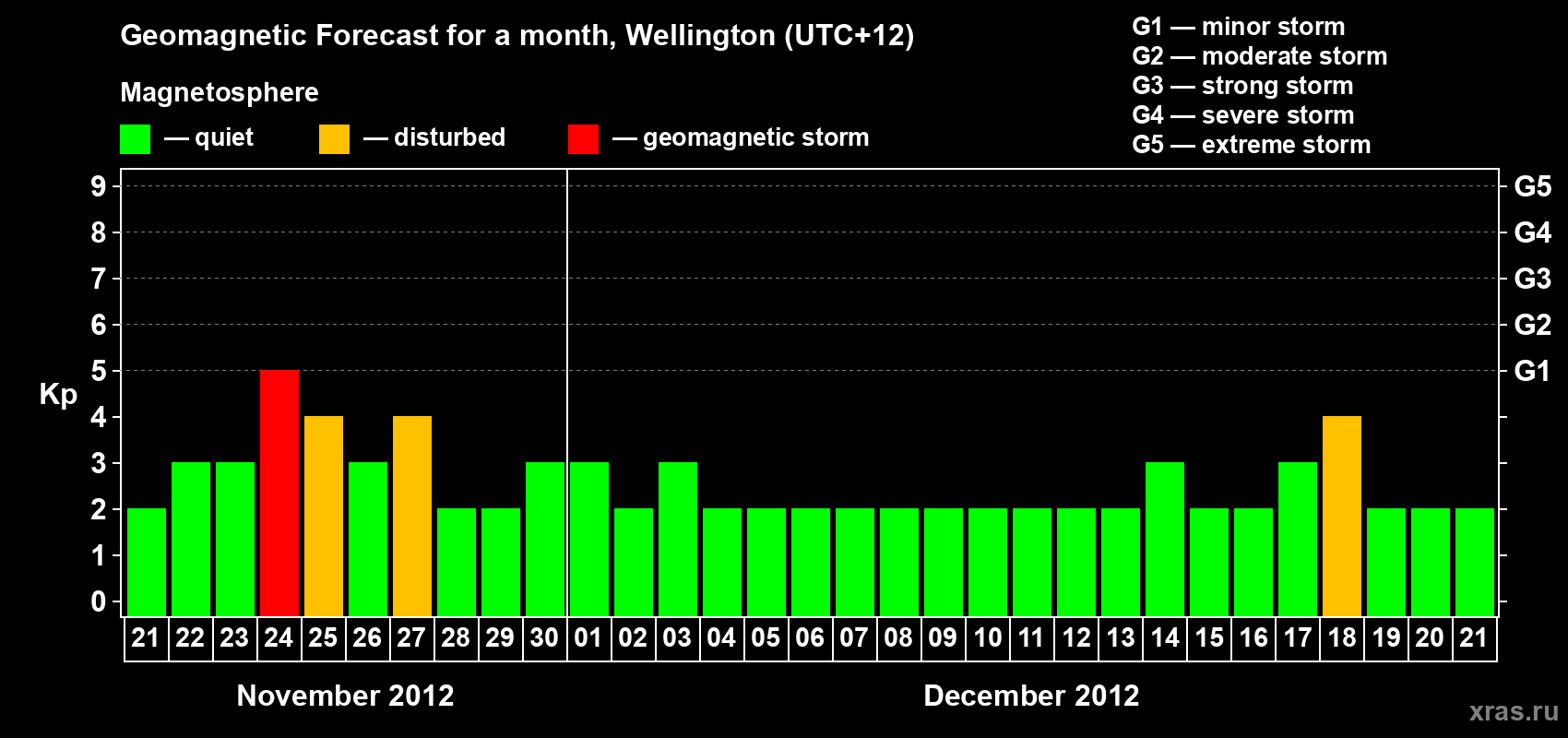 Forecast of the daily maximal value of geomagnetic index&nbsp;Kp for <b>1 month</b> (31 days) <b>from Nov 21, 2012 to Dec 21, 2012</b>