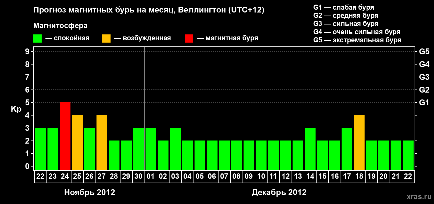 Прогноз максимального суточного геомагнитного индекса&nbsp;Kp на <b>1 месяц</b> (31 день) <b>с 22 ноября по 22 декабря 2012 г</b>