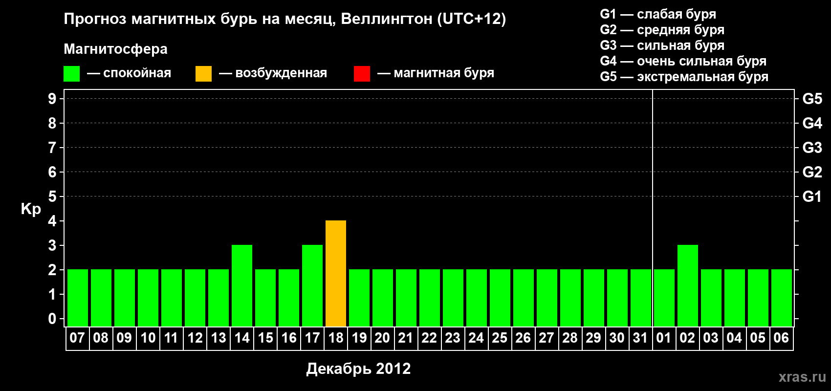 Прогноз максимального суточного геомагнитного индекса&nbsp;Kp на <b>1 месяц</b> (31 день) <b>с 07 декабря 2012 г по 06 января 2013 г</b>