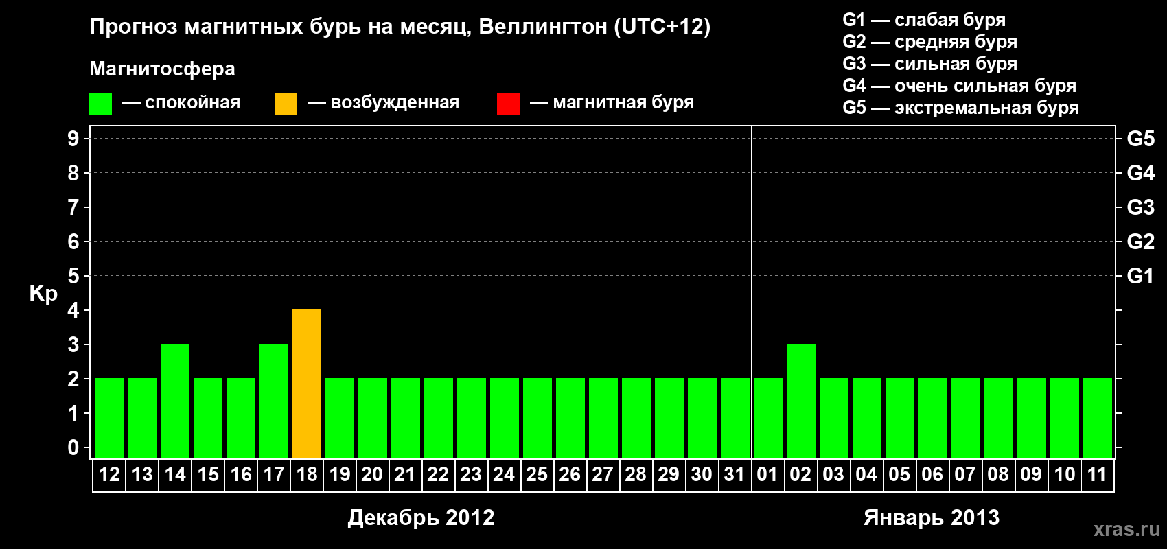 Прогноз максимального суточного геомагнитного индекса&nbsp;Kp на <b>1 месяц</b> (31 день) <b>с 12 декабря 2012 г по 11 января 2013 г</b>