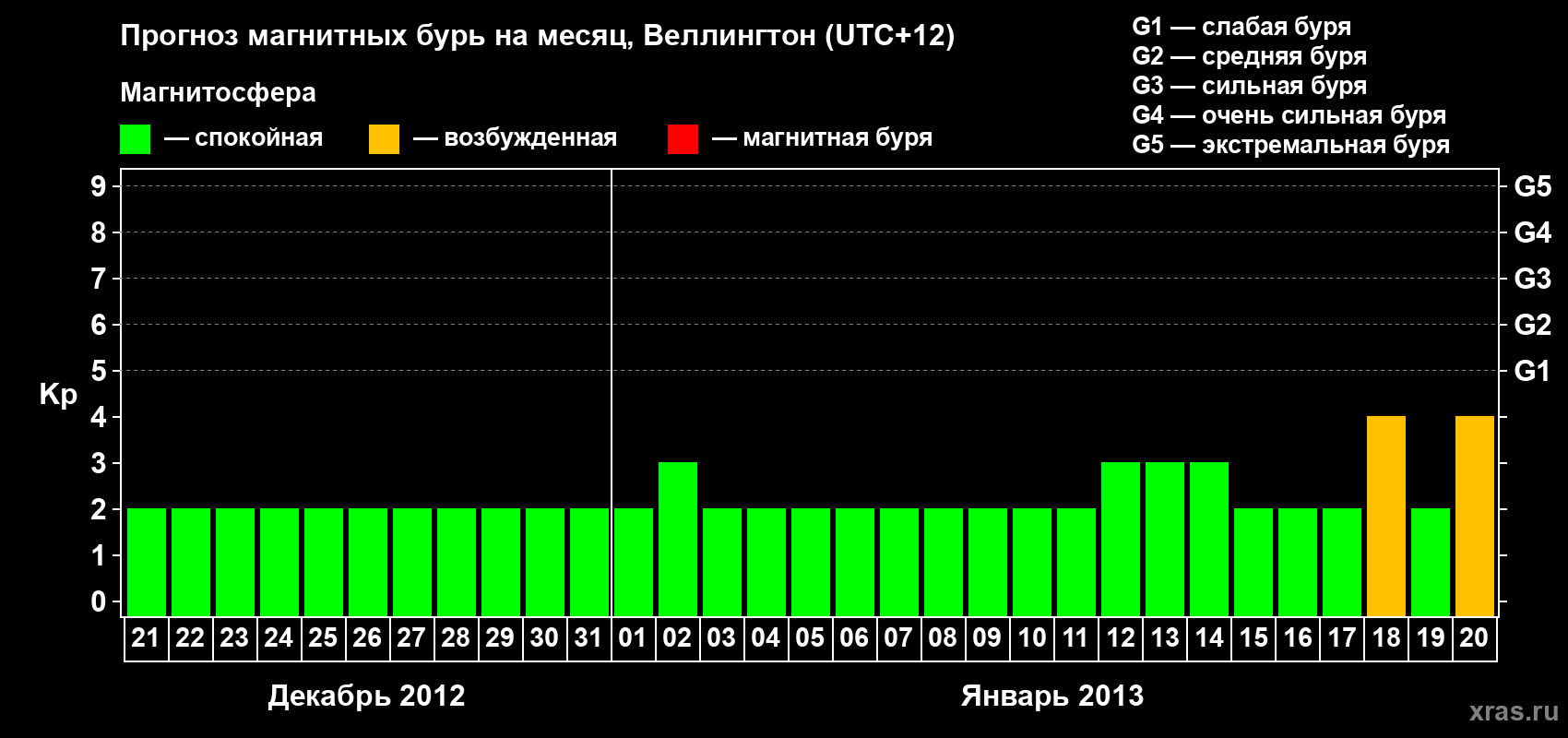 Прогноз максимального суточного геомагнитного индекса&nbsp;Kp на <b>1 месяц</b> (31 день) <b>с 21 декабря 2012 г по 20 января 2013 г</b>