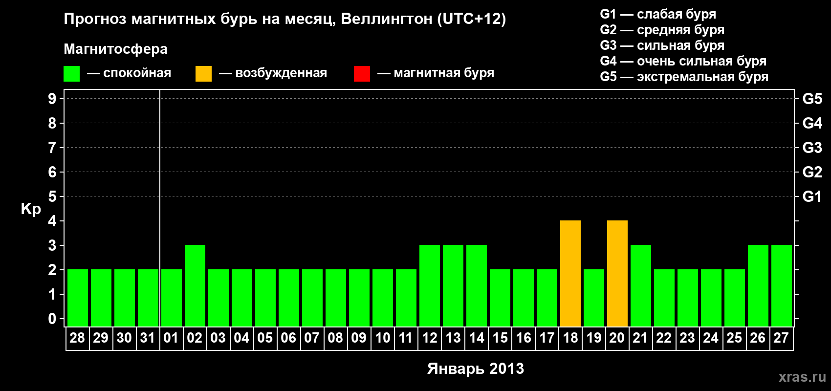 Прогноз максимального суточного геомагнитного индекса&nbsp;Kp на <b>1 месяц</b> (31 день) <b>с 28 декабря 2012 г по 27 января 2013 г</b>