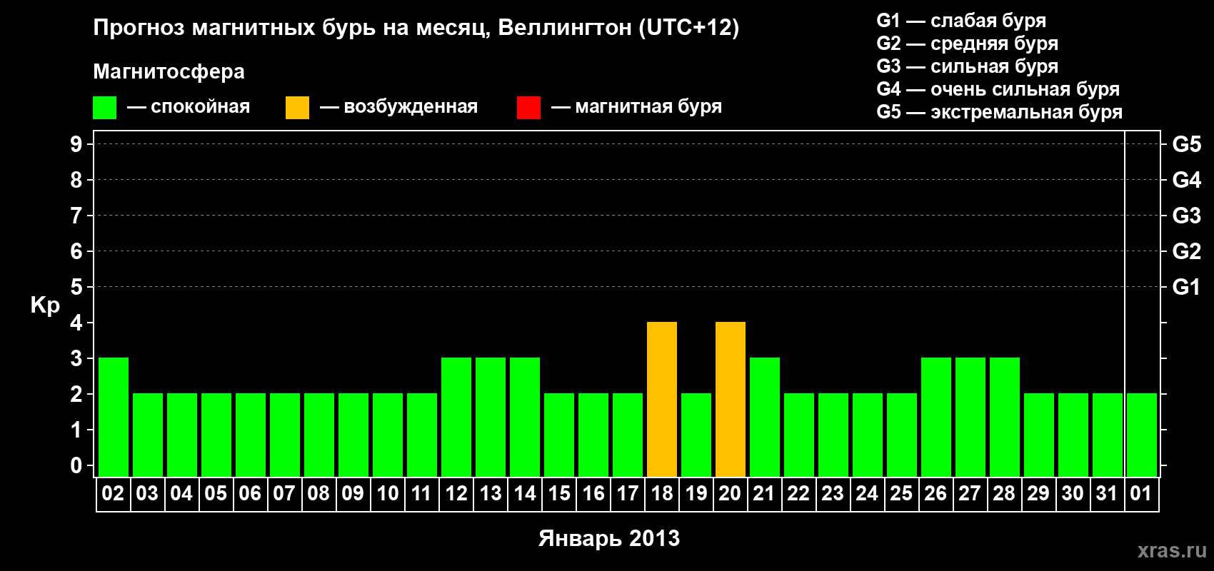 Прогноз максимального суточного геомагнитного индекса Kp на <b>1 месяц</b> (31 день) <b>с 02 января по 01 февраля 2013 г</b>
