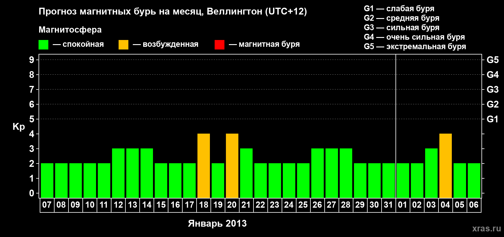Прогноз максимального суточного геомагнитного индекса&nbsp;Kp на <b>1 месяц</b> (31 день) <b>с 07 января по 06 февраля 2013 г</b>