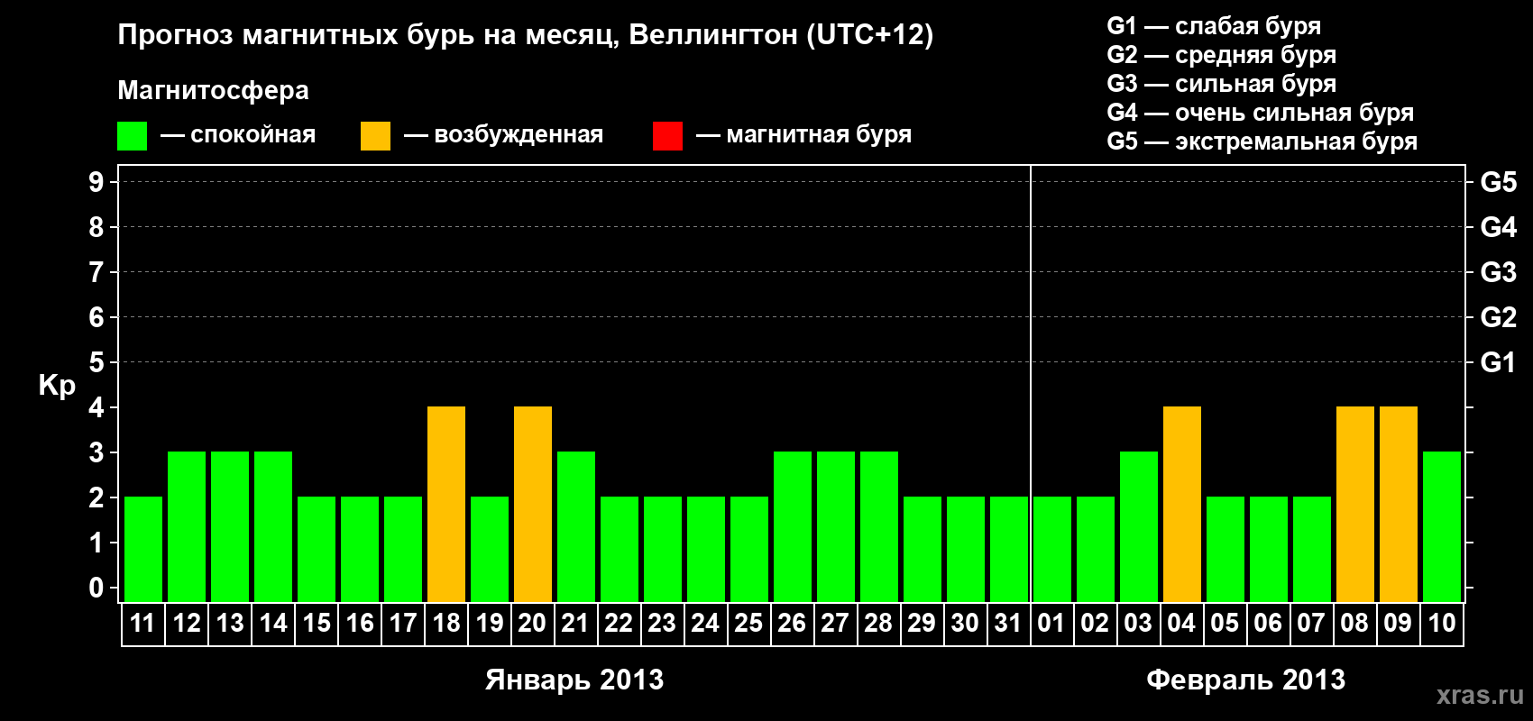 Прогноз максимального суточного геомагнитного индекса Kp на <b>1 месяц</b> (31 день) <b>с 11 января по 10 февраля 2013 г</b>