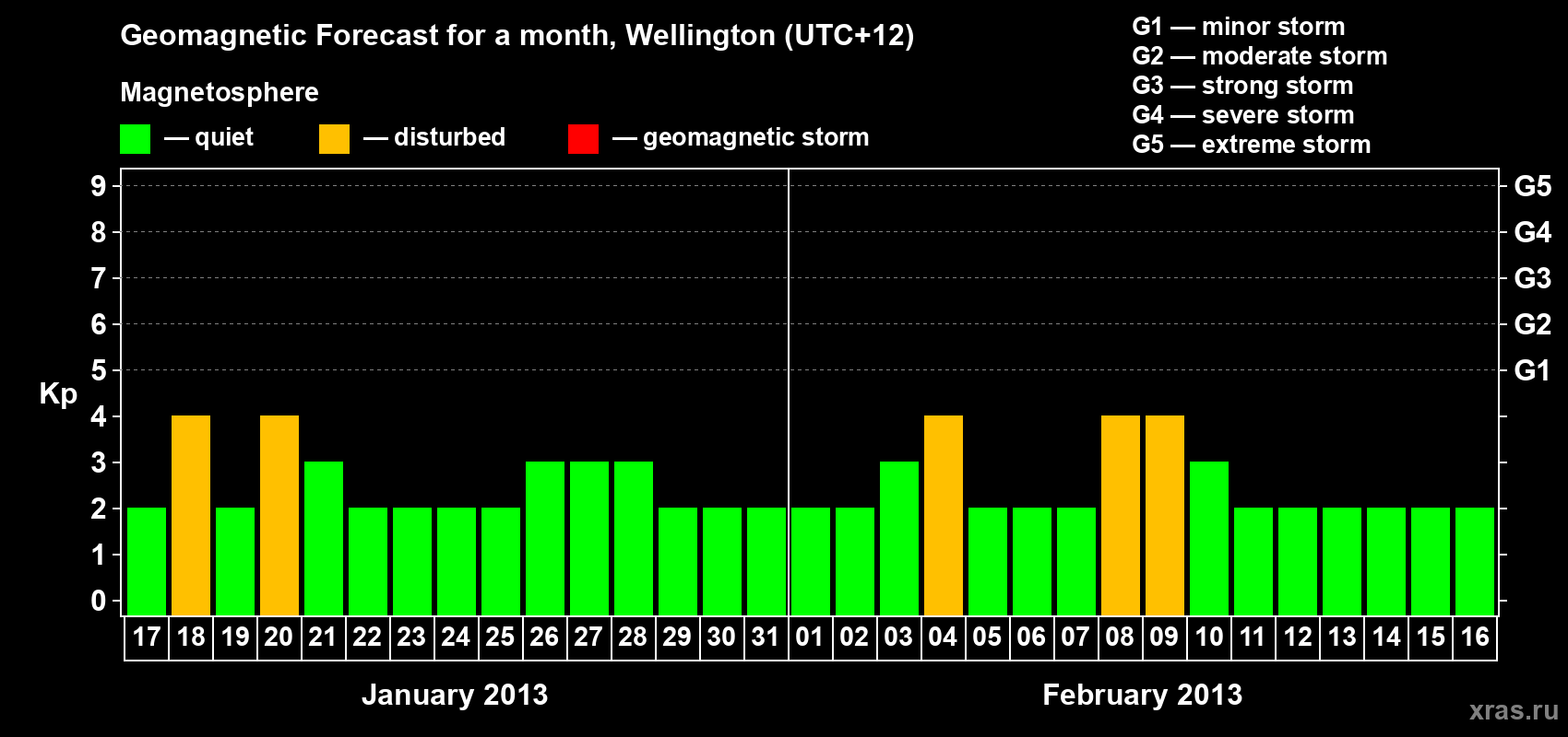 Forecast of the daily maximal value of geomagnetic index&nbsp;Kp for <b>1 month</b> (31 days) <b>from Jan 17, 2013 to Feb 16, 2013</b>