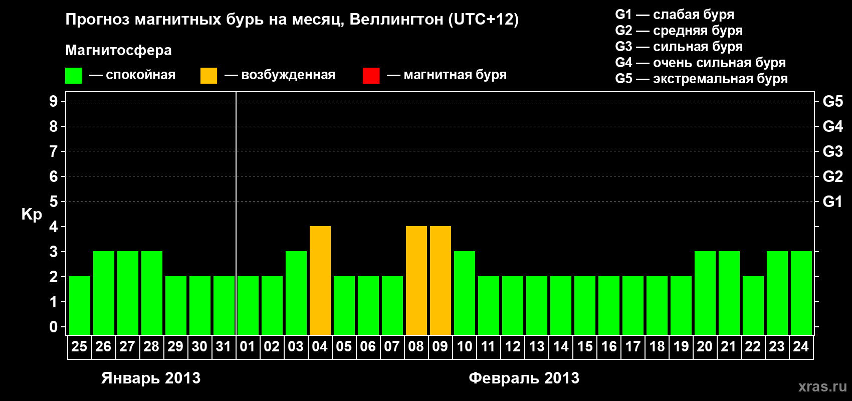 Прогноз максимального суточного геомагнитного индекса Kp на <b>1 месяц</b> (31 день) <b>с 25 января по 24 февраля 2013 г</b>