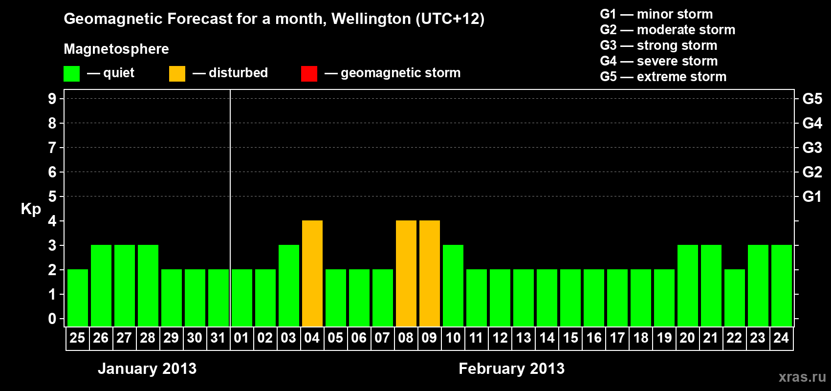 Forecast of the daily maximal value of geomagnetic index Kp for <b>1 month</b> (31 days) <b>from Jan 25, 2013 to Feb 24, 2013</b>
