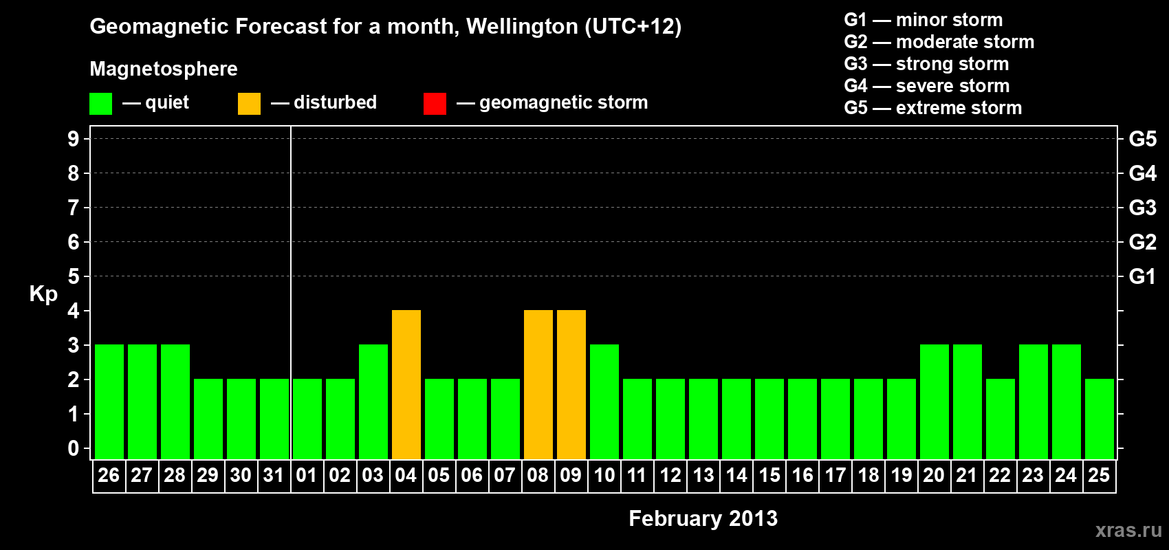 Forecast of the daily maximal value of geomagnetic index&nbsp;Kp for <b>1 month</b> (31 days) <b>from Jan 26, 2013 to Feb 25, 2013</b>