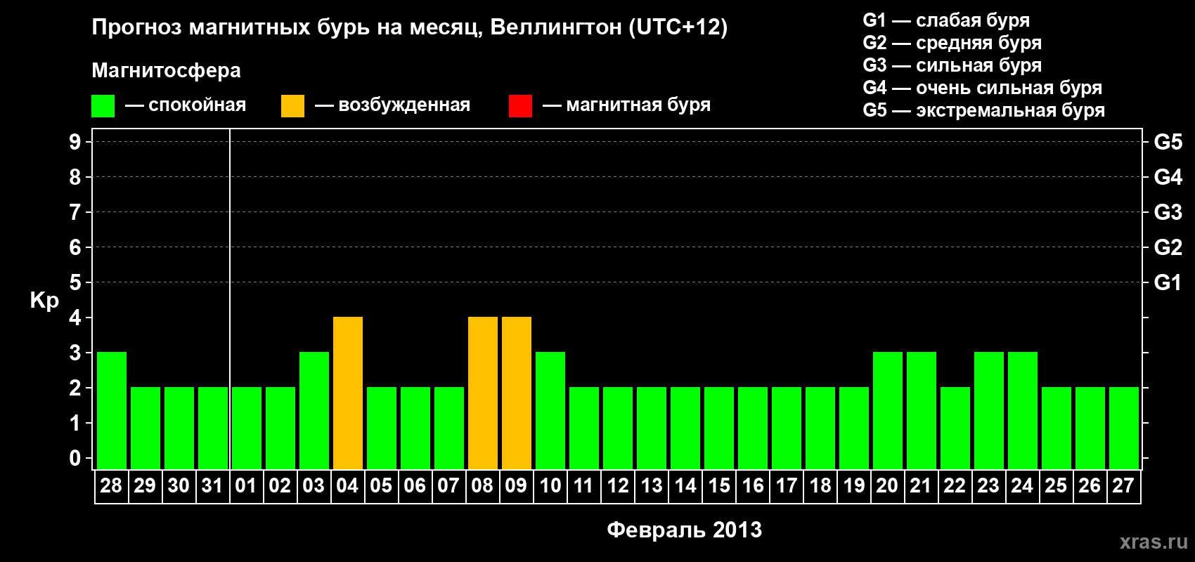 Прогноз максимального суточного геомагнитного индекса&nbsp;Kp на <b>1 месяц</b> (31 день) <b>с 28 января по 27 февраля 2013 г</b>