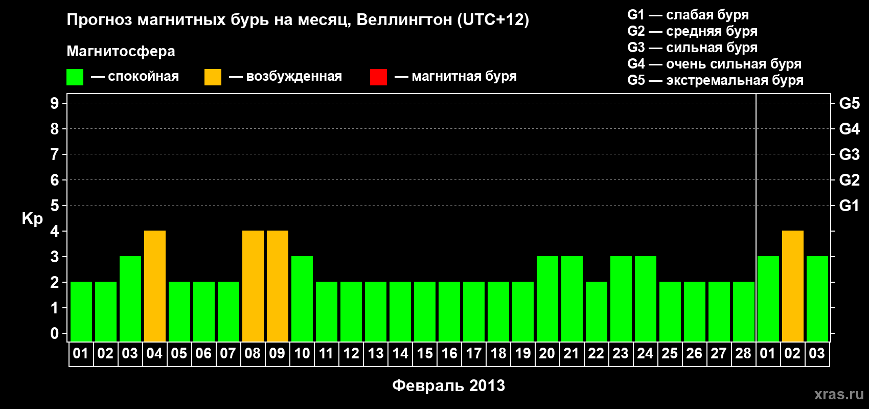 Прогноз максимального суточного геомагнитного индекса Kp на <b>1 месяц</b> (31 день) <b>с 01 февраля по 03 марта 2013 г</b>