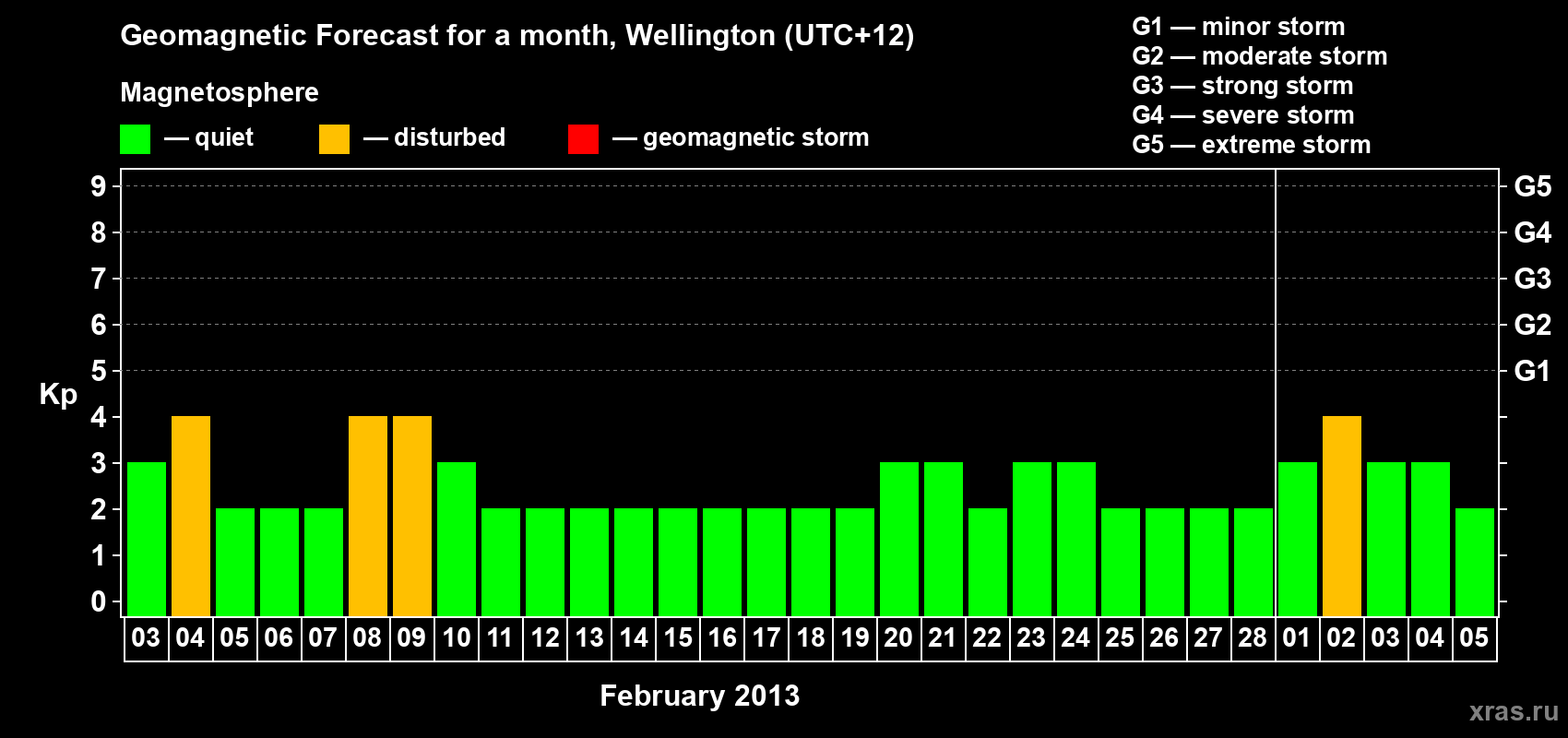 Forecast of the daily maximal value of geomagnetic index Kp for <b>1 month</b> (31 days) <b>from Feb 03, 2013 to Mar 05, 2013</b>