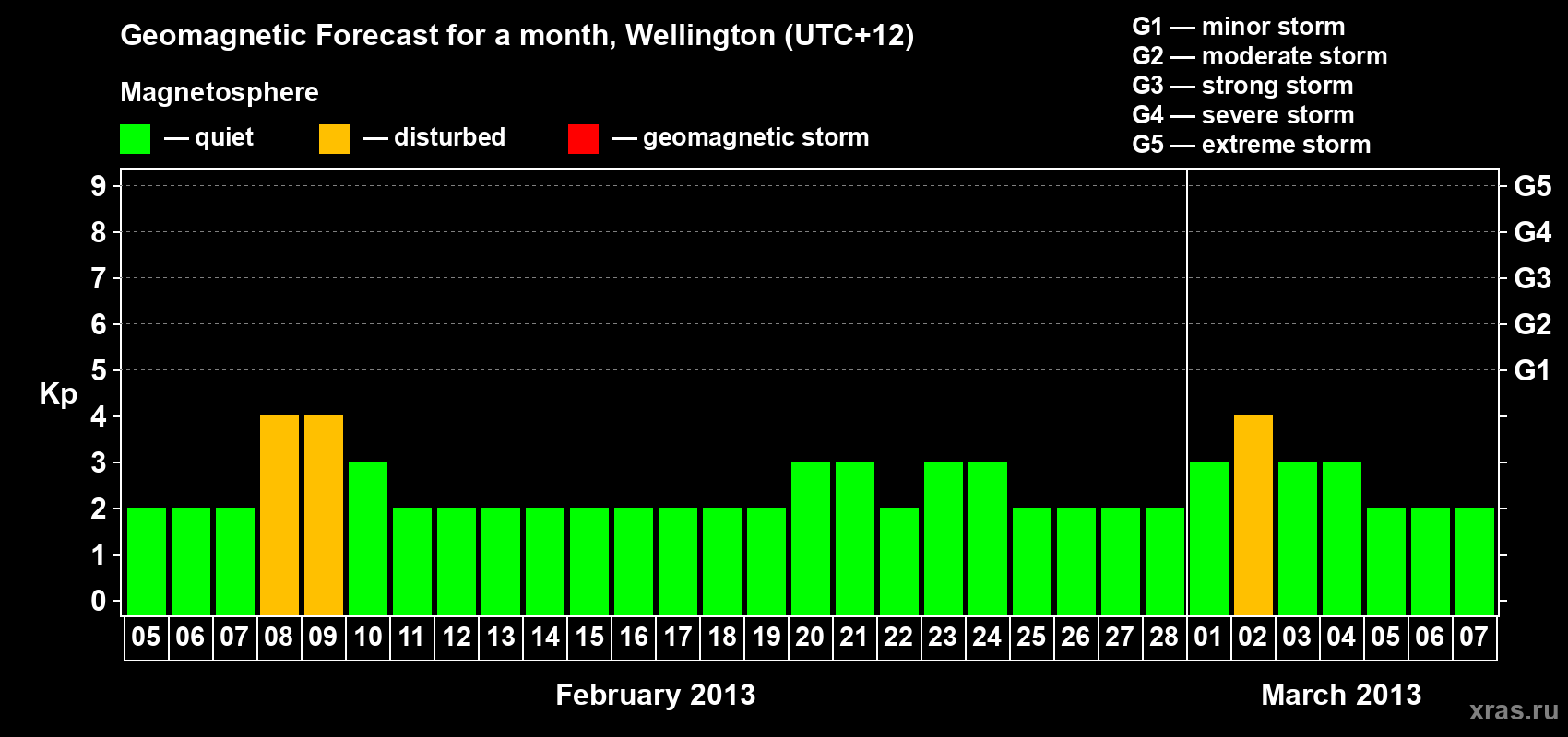 Forecast of the daily maximal value of geomagnetic index&nbsp;Kp for <b>1 month</b> (31 days) <b>from Feb 05, 2013 to Mar 07, 2013</b>