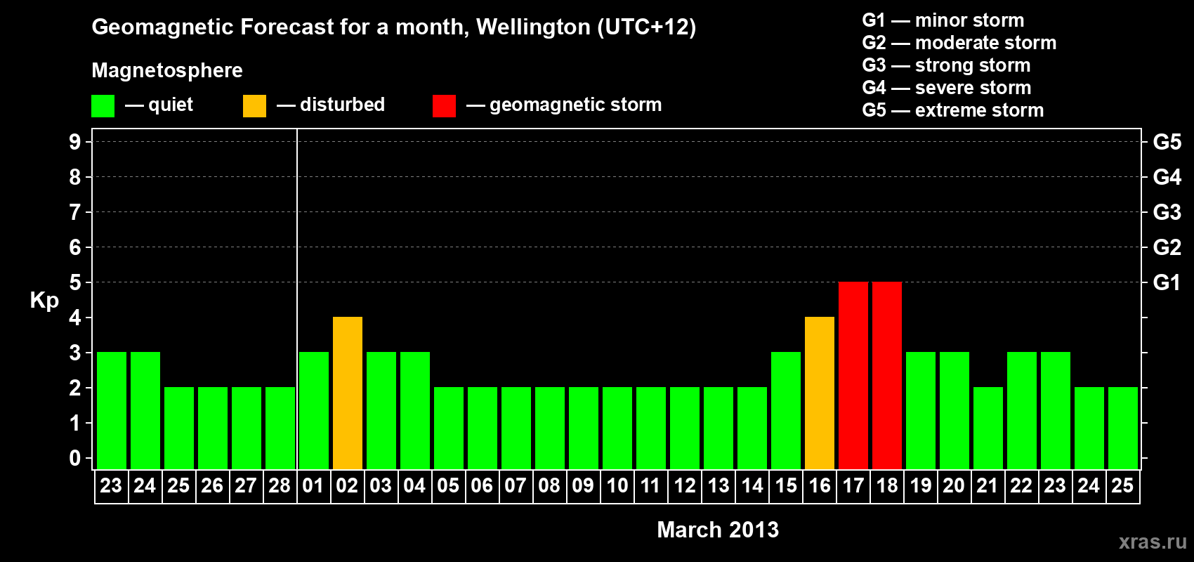 Forecast of the daily maximal value of geomagnetic index&nbsp;Kp for <b>1 month</b> (31 days) <b>from Feb 23, 2013 to Mar 25, 2013</b>