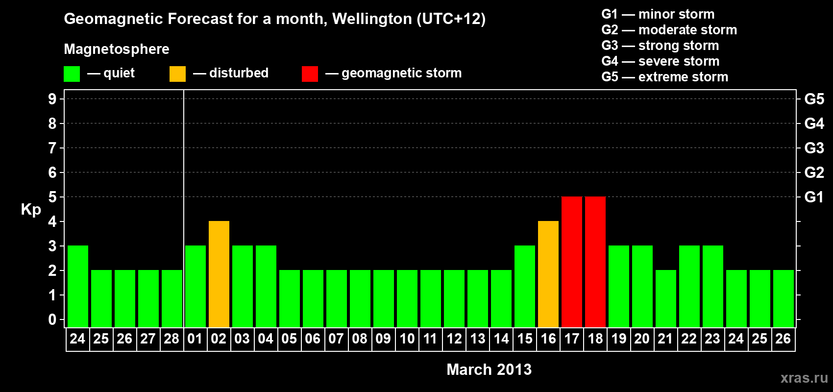 Forecast of the daily maximal value of geomagnetic index Kp for <b>1 month</b> (31 days) <b>from Feb 24, 2013 to Mar 26, 2013</b>