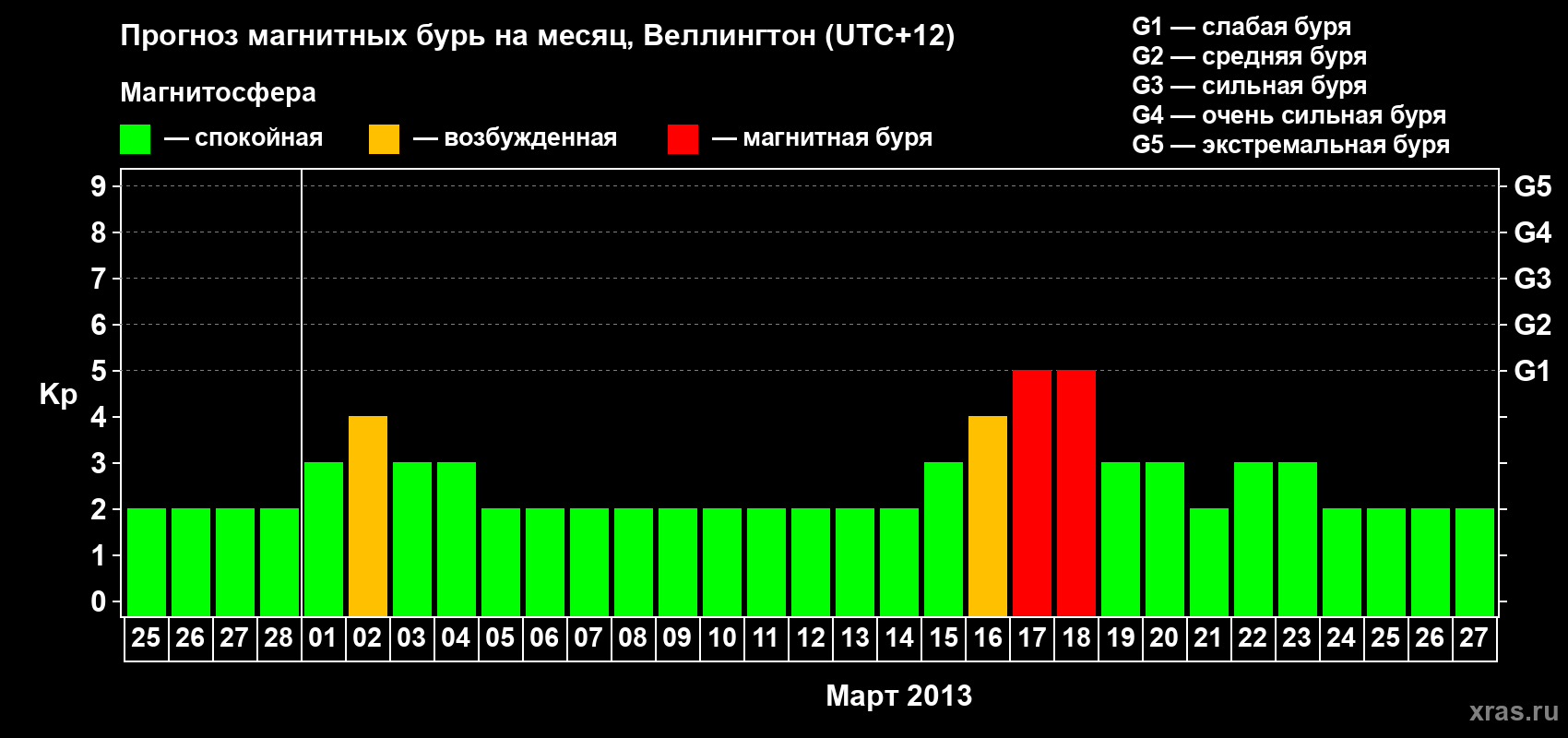 Прогноз максимального суточного геомагнитного индекса&nbsp;Kp на <b>1 месяц</b> (31 день) <b>с 25 февраля по 27 марта 2013 г</b>