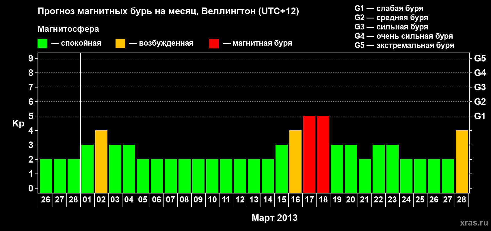 Прогноз максимального суточного геомагнитного индекса&nbsp;Kp на <b>1 месяц</b> (31 день) <b>с 26 февраля по 28 марта 2013 г</b>
