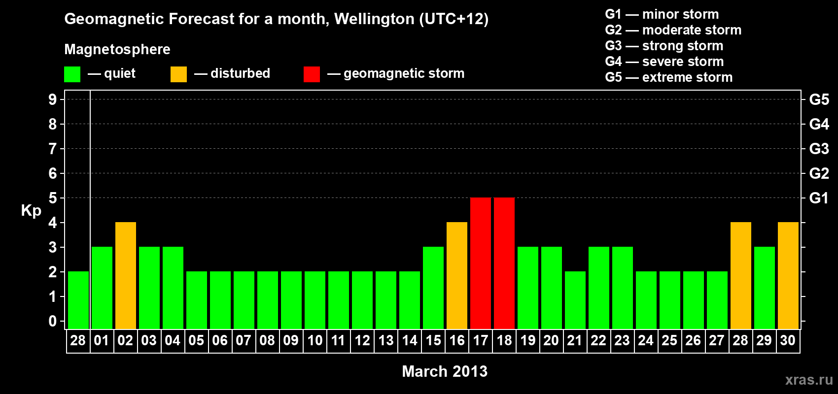 Forecast of the daily maximal value of geomagnetic index&nbsp;Kp for <b>1 month</b> (31 days) <b>from Feb 28, 2013 to Mar 30, 2013</b>