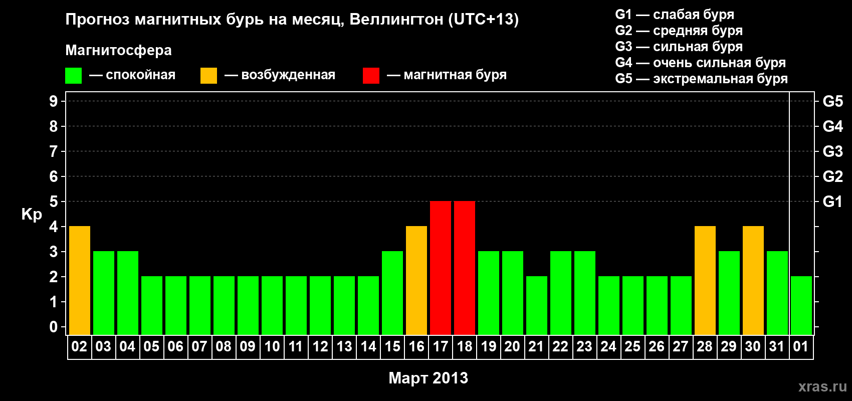Прогноз максимального суточного геомагнитного индекса&nbsp;Kp на <b>1 месяц</b> (31 день) <b>с 02 марта по 01 апреля 2013 г</b>