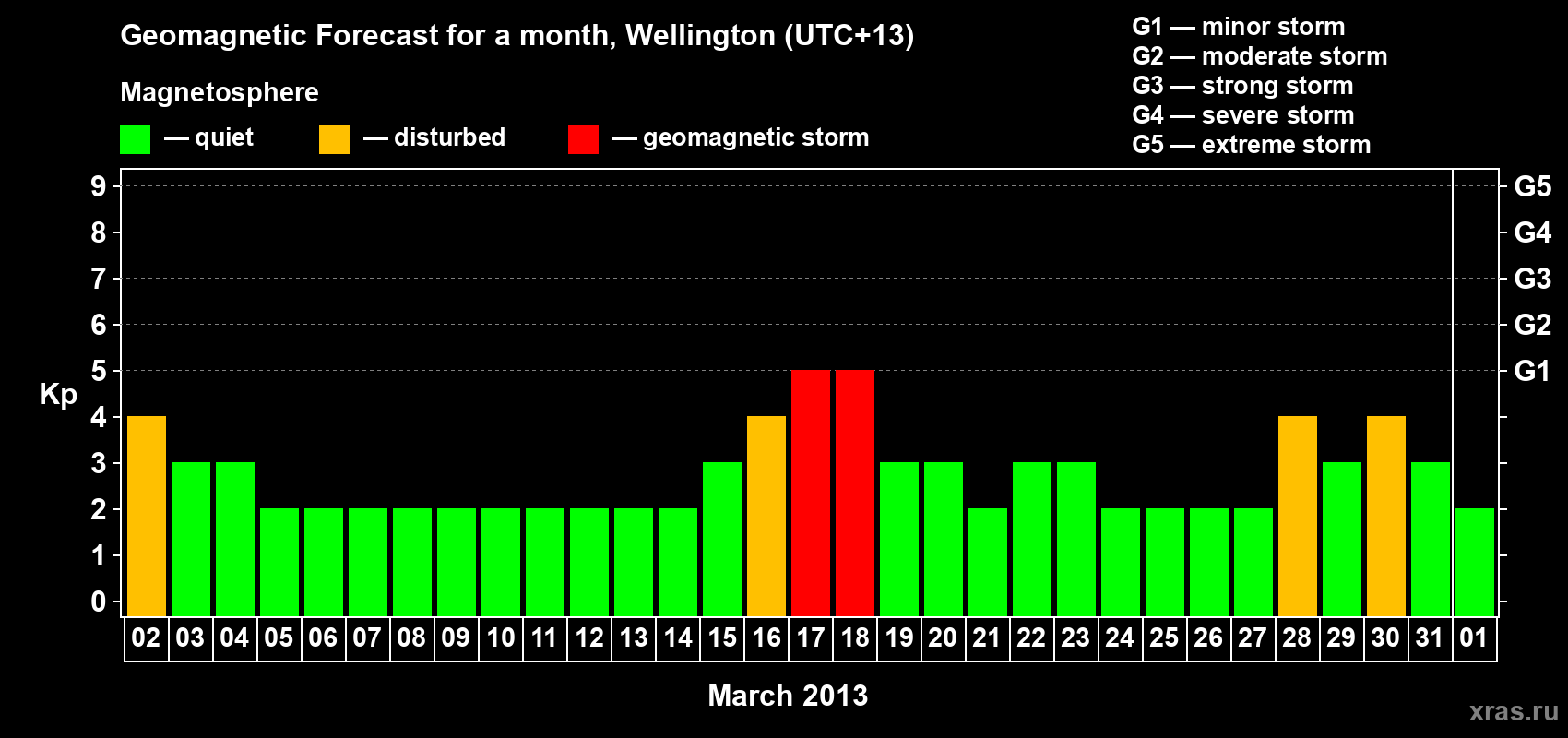 Forecast of the daily maximal value of geomagnetic index&nbsp;Kp for <b>1 month</b> (31 days) <b>from Mar 02, 2013 to Apr 01, 2013</b>