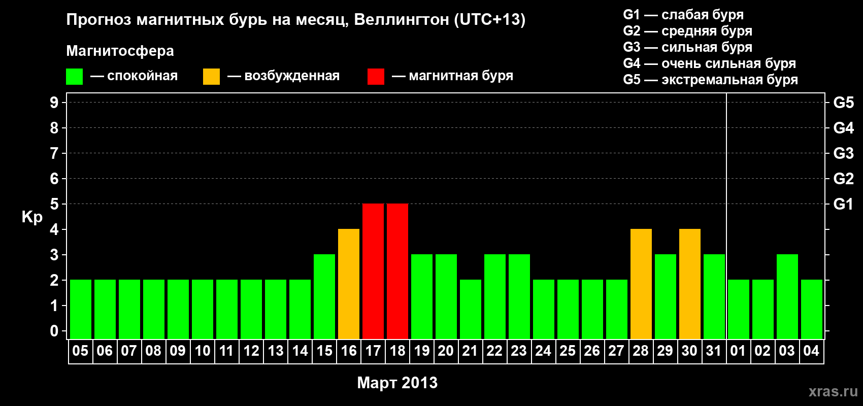 Прогноз максимального суточного геомагнитного индекса&nbsp;Kp на <b>1 месяц</b> (31 день) <b>с 05 марта по 04 апреля 2013 г</b>