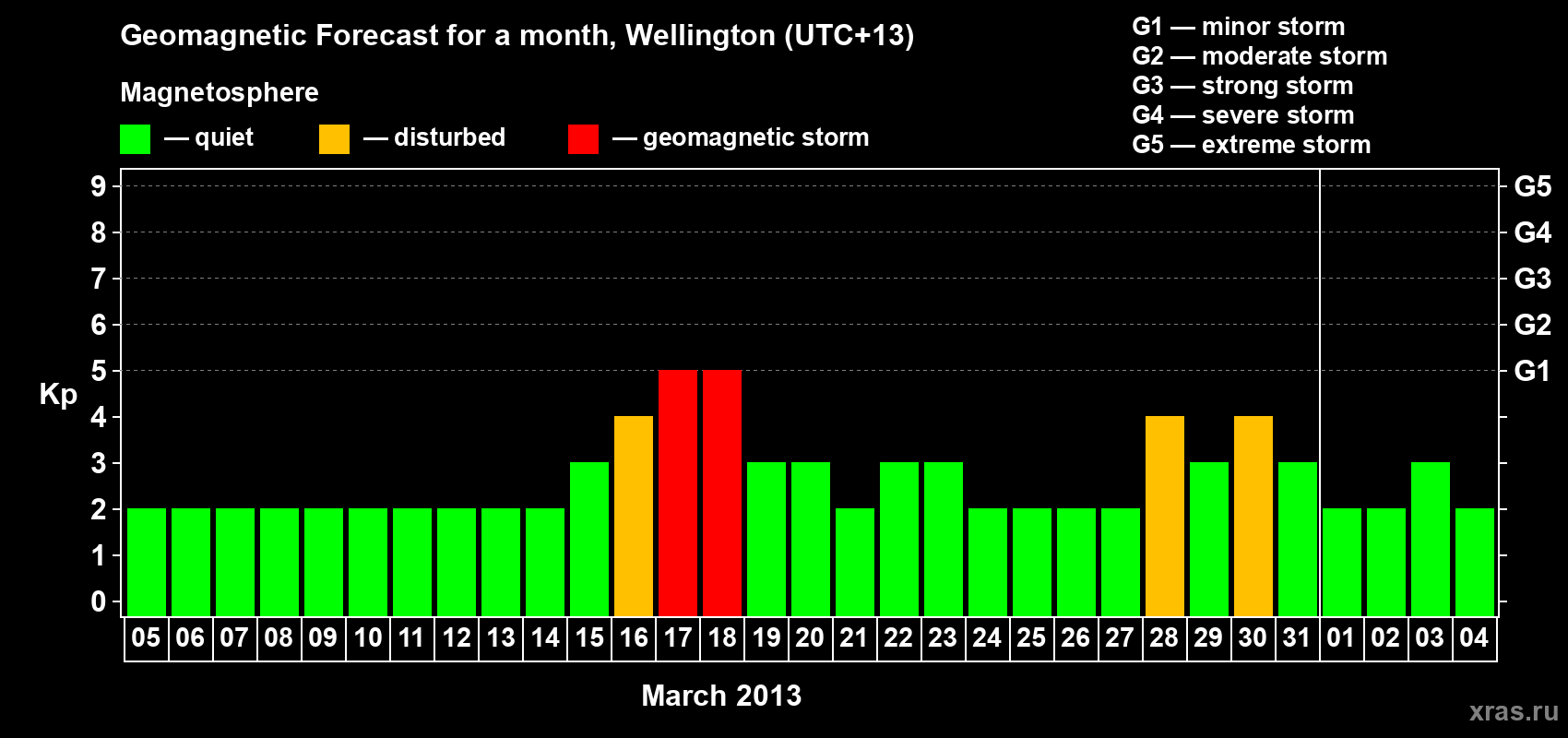 Forecast of the daily maximal value of geomagnetic index&nbsp;Kp for <b>1 month</b> (31 days) <b>from Mar 05, 2013 to Apr 04, 2013</b>