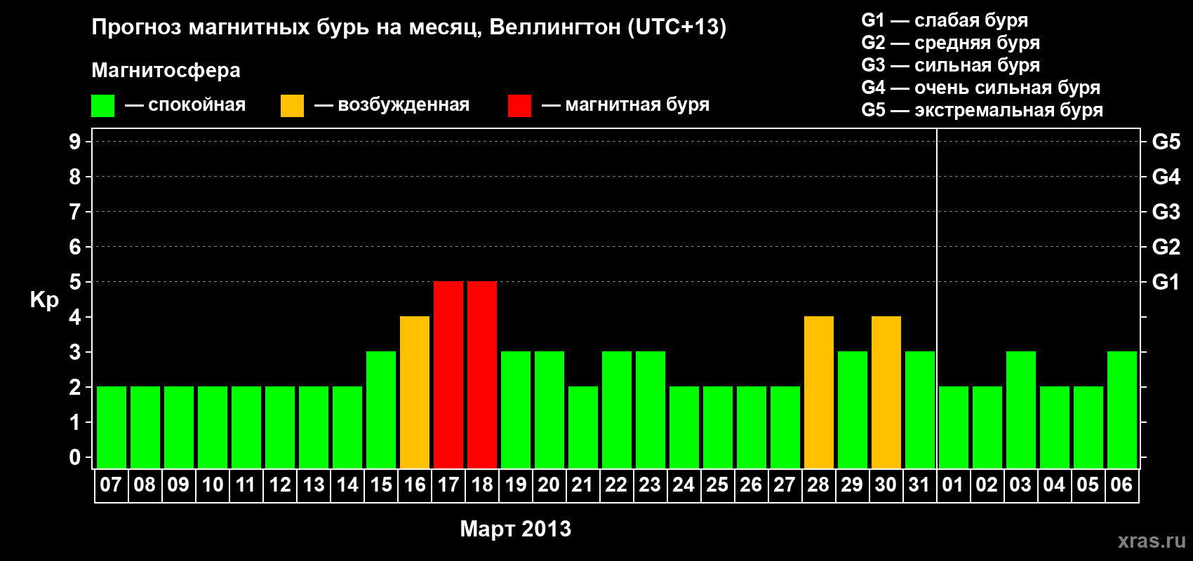 Прогноз максимального суточного геомагнитного индекса&nbsp;Kp на <b>1 месяц</b> (31 день) <b>с 07 марта по 06 апреля 2013 г</b>