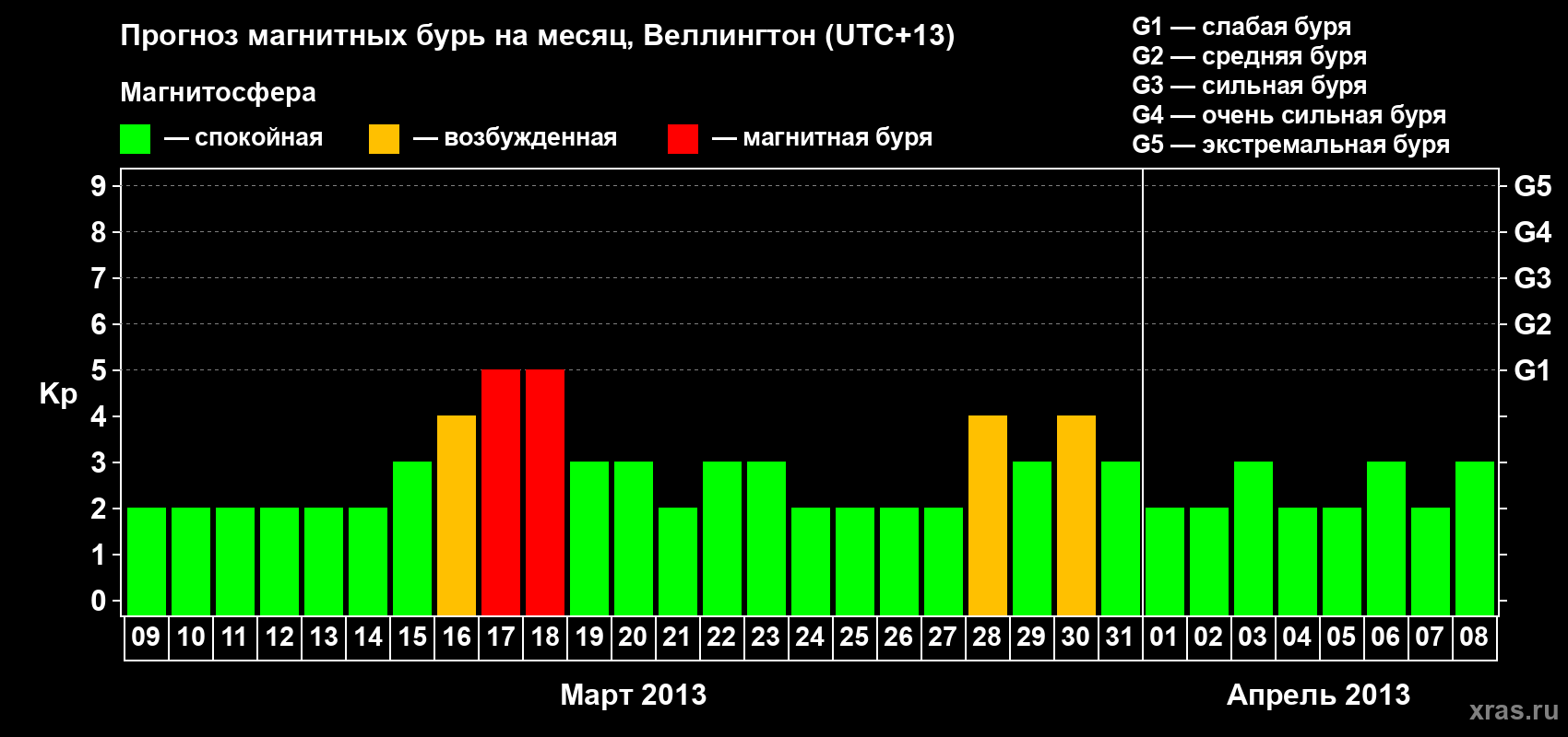 Прогноз максимального суточного геомагнитного индекса&nbsp;Kp на <b>1 месяц</b> (31 день) <b>с 09 марта по 08 апреля 2013 г</b>