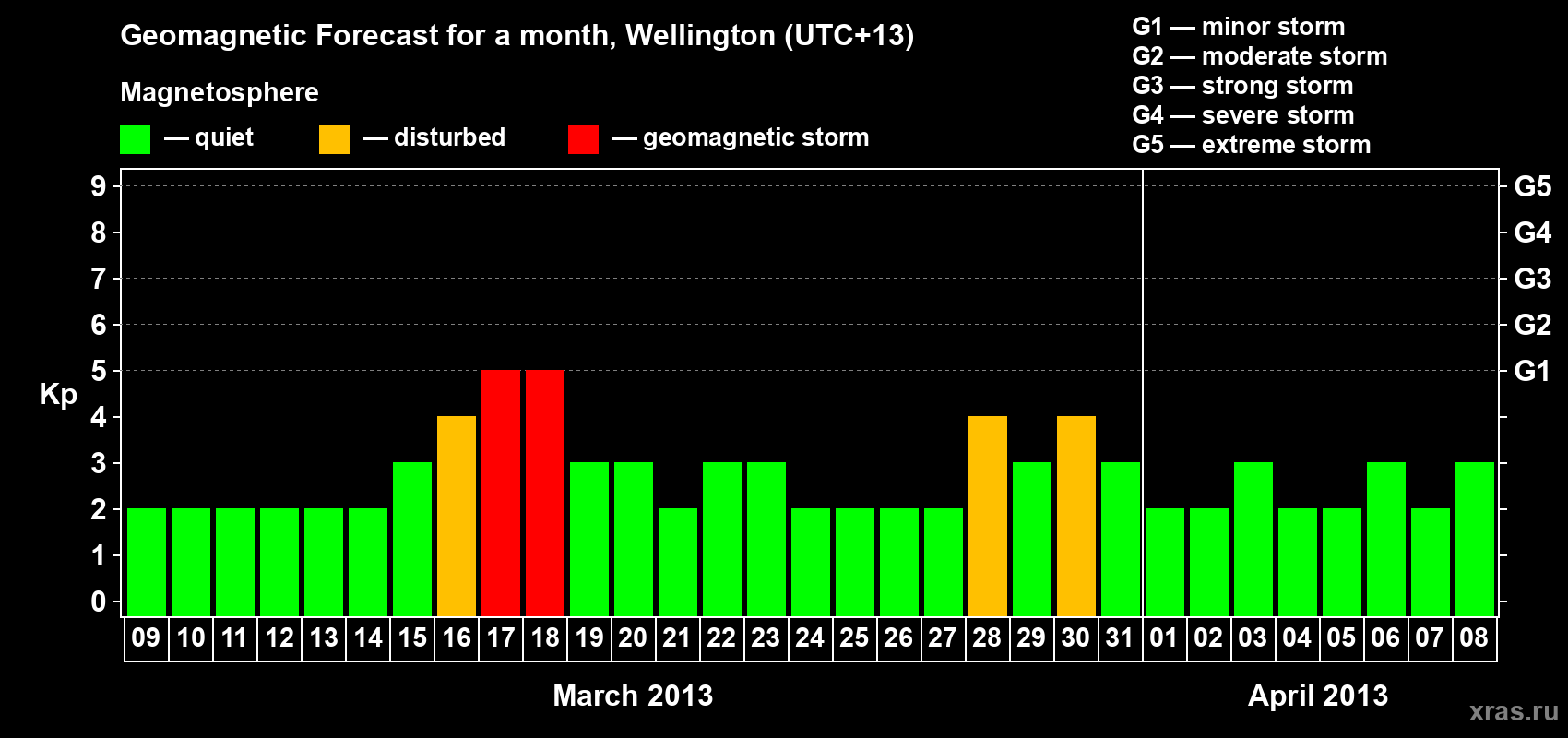 Forecast of the daily maximal value of geomagnetic index&nbsp;Kp for <b>1 month</b> (31 days) <b>from Mar 09, 2013 to Apr 08, 2013</b>