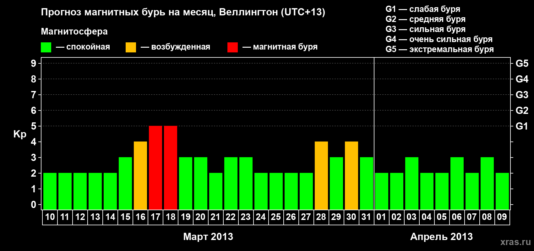 Прогноз максимального суточного геомагнитного индекса&nbsp;Kp на <b>1 месяц</b> (31 день) <b>с 10 марта по 09 апреля 2013 г</b>