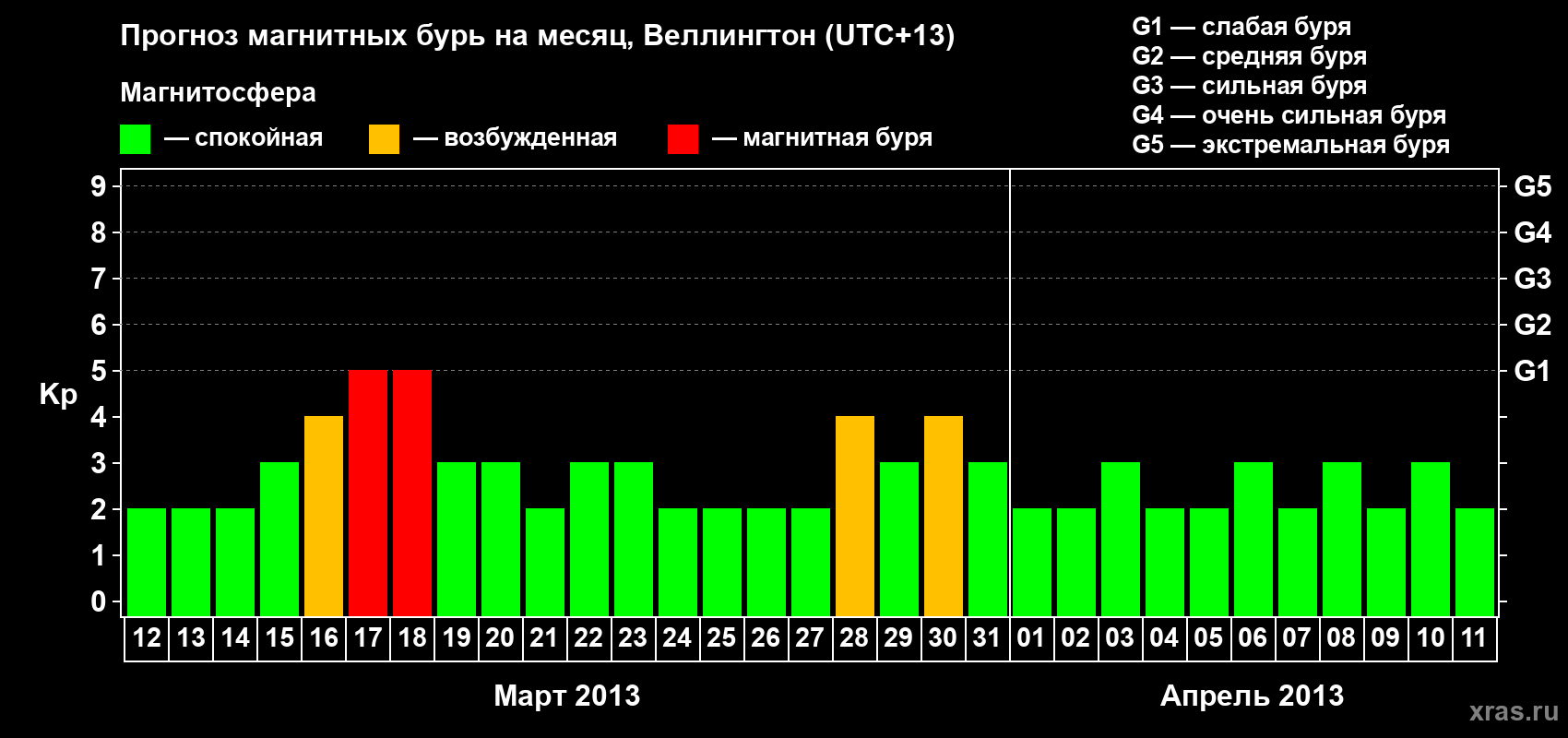 Прогноз максимального суточного геомагнитного индекса&nbsp;Kp на <b>1 месяц</b> (31 день) <b>с 12 марта по 11 апреля 2013 г</b>